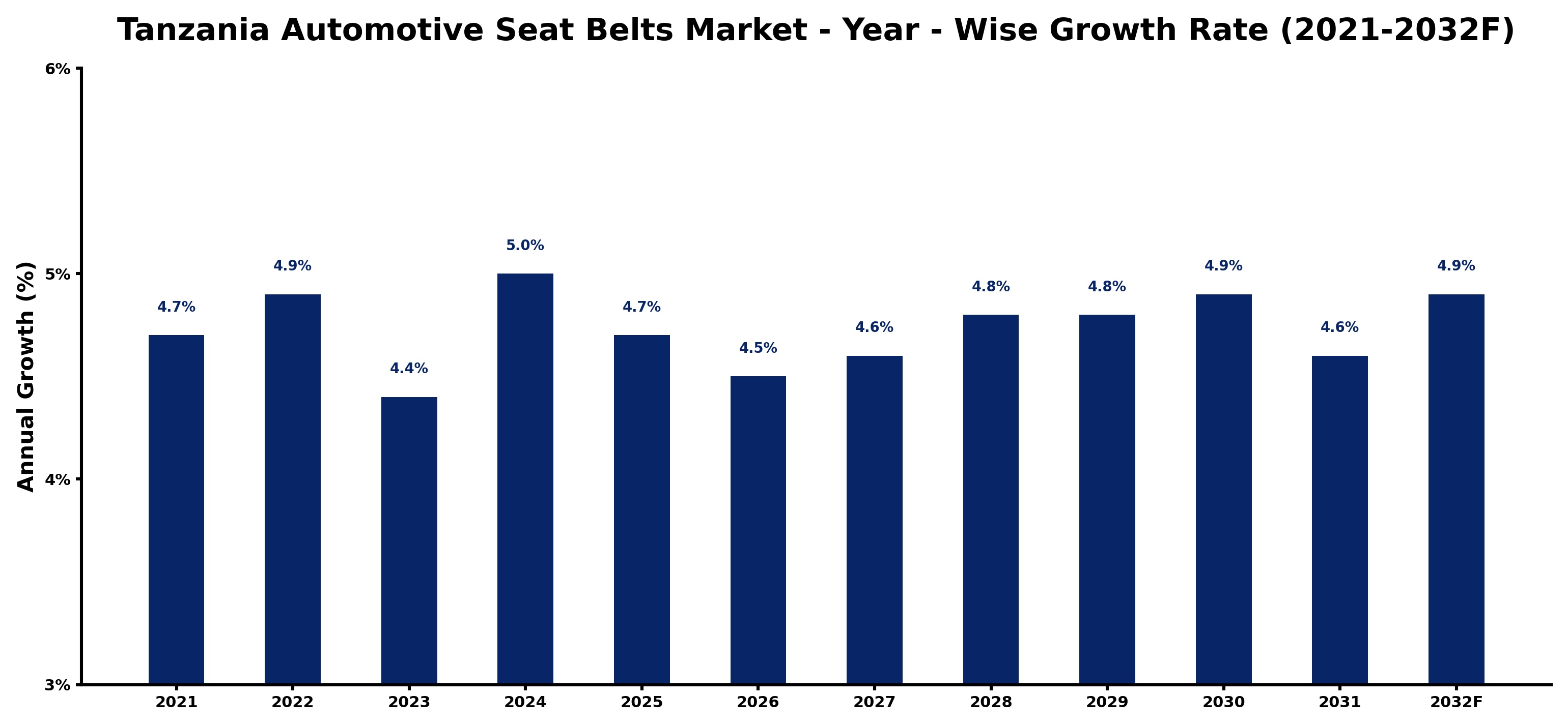 Tanzania Automotive Seat Belts Market Year-wise Growth Rate and Key Drivers