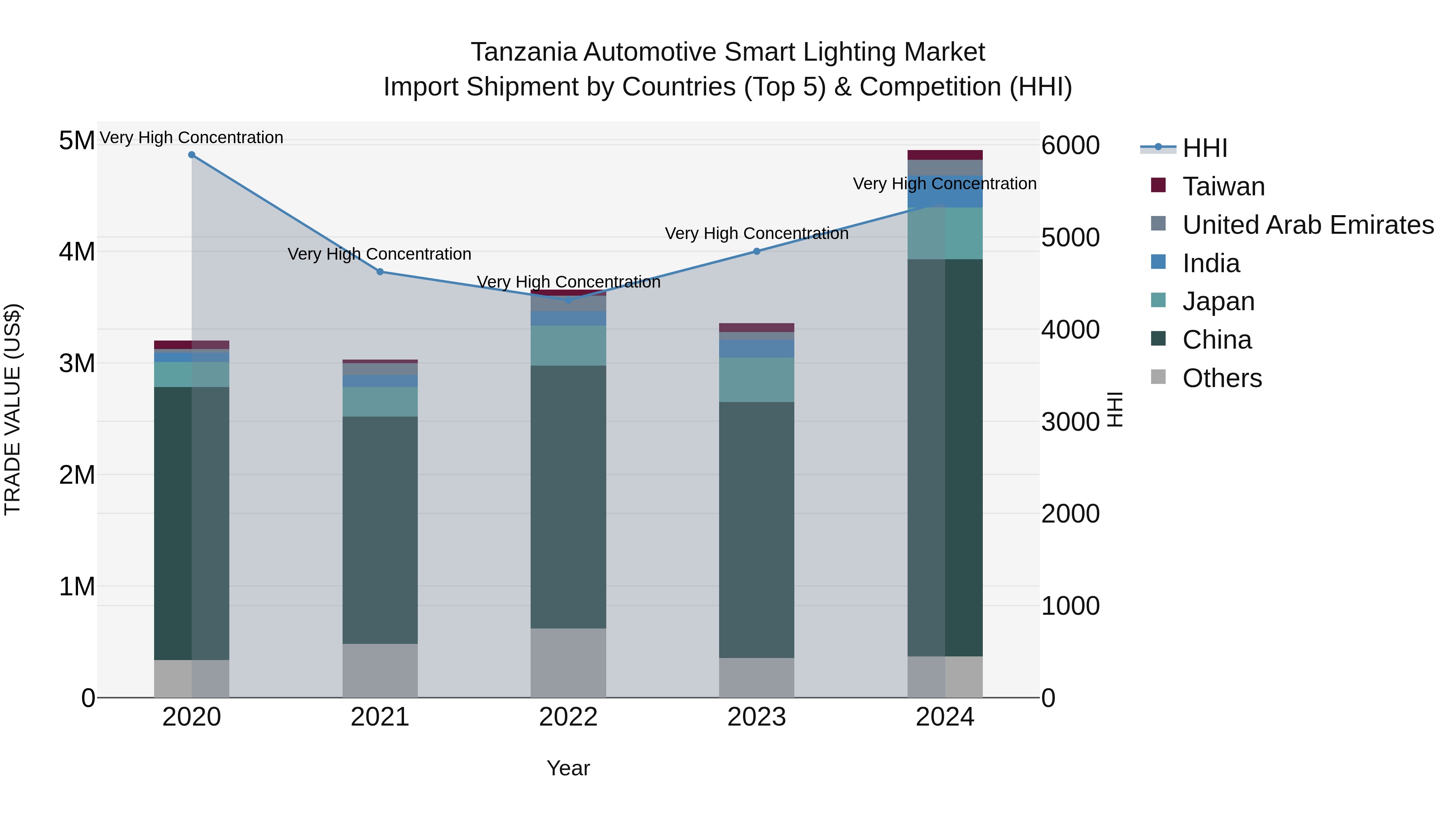Tanzania Automotive Smart Lighting Market: Top 5 Importing Countries and Market Competition (HHI) Analysis