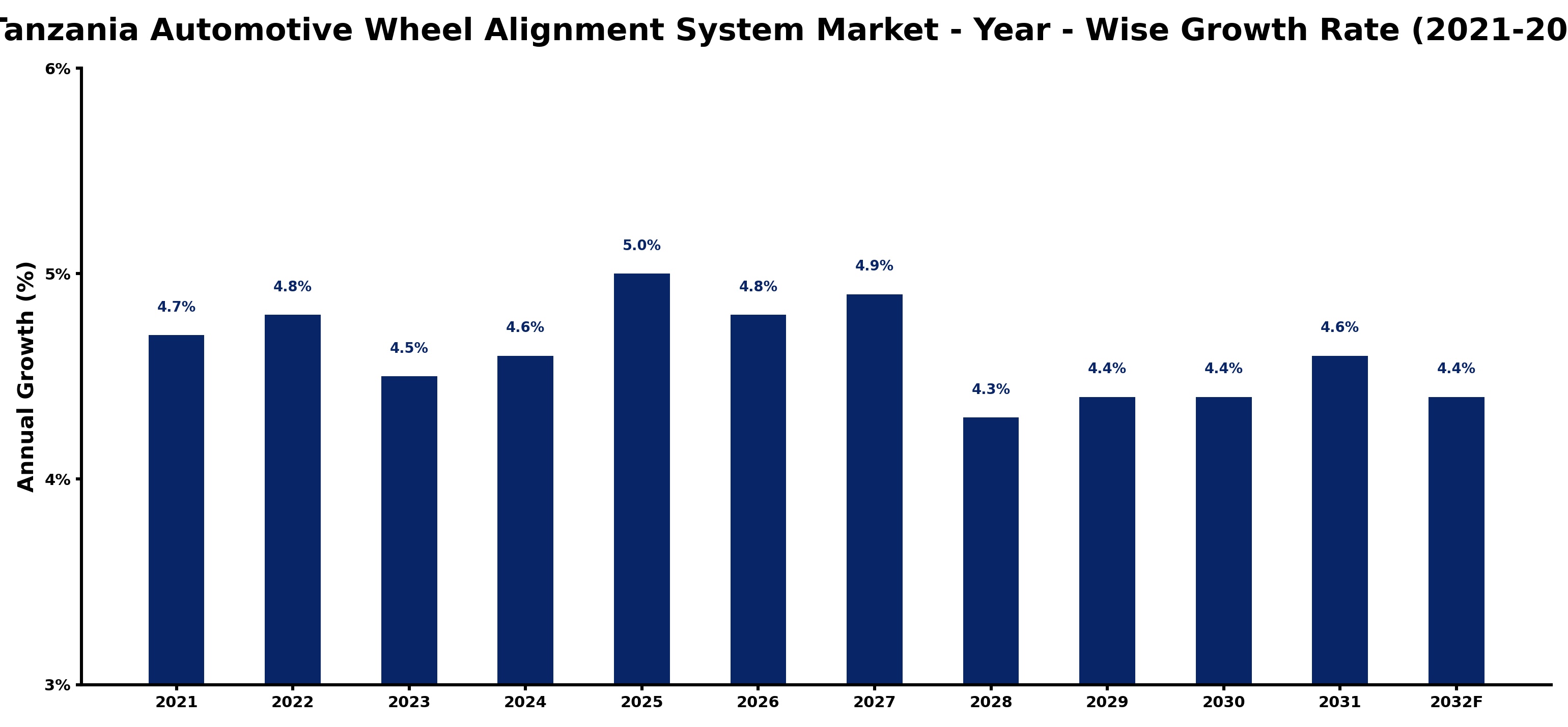 Tanzania Automotive Wheel Alignment System Market Year-wise Growth Rate and Key Drivers