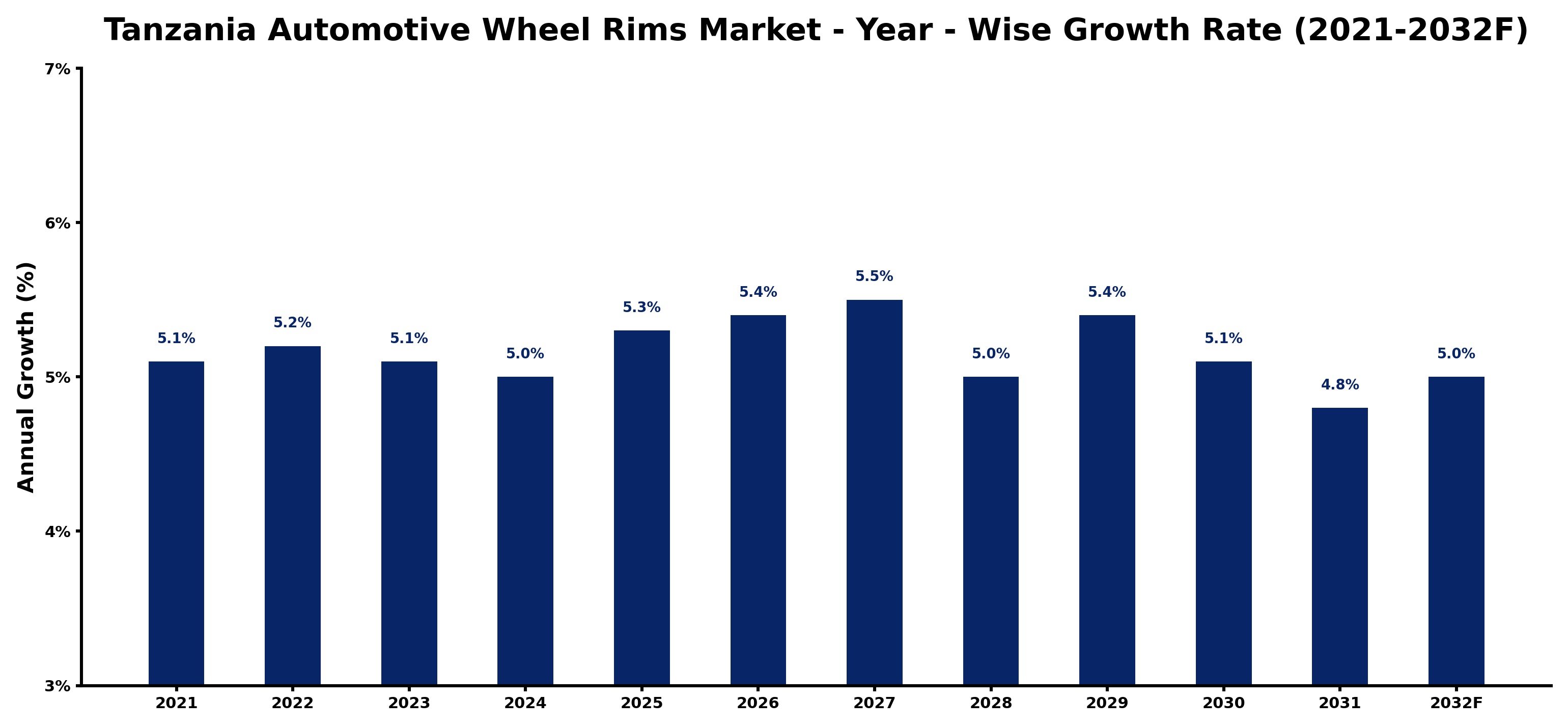 Tanzania Automotive Wheel Rims Market Year-wise Growth Rate and Key Drivers