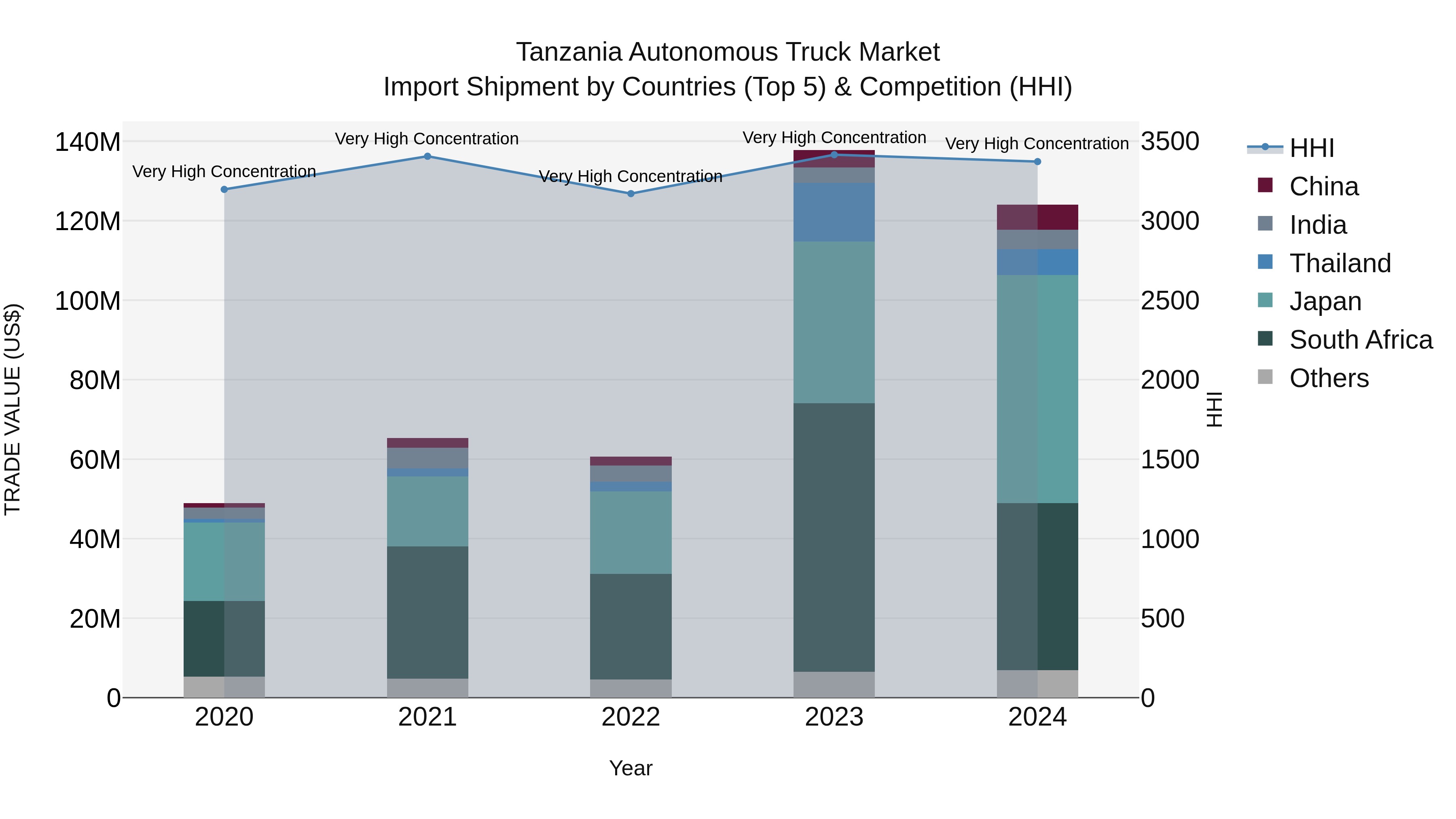 Tanzania Autonomous Truck Market: Top 5 Importing Countries and Market Competition (HHI) Analysis