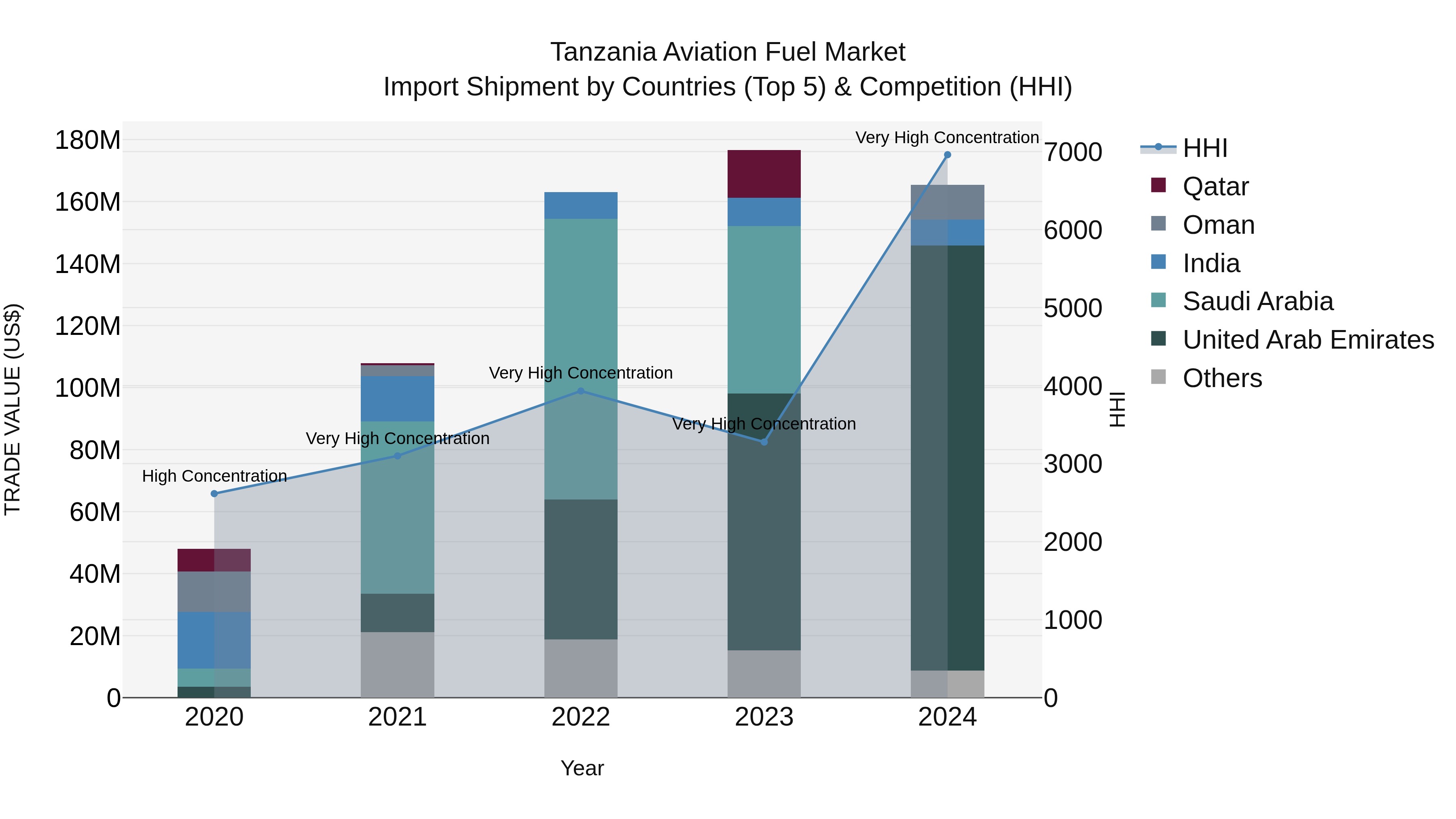 Tanzania Aviation Fuel Market: Top 5 Importing Countries and Market Competition (HHI) Analysis