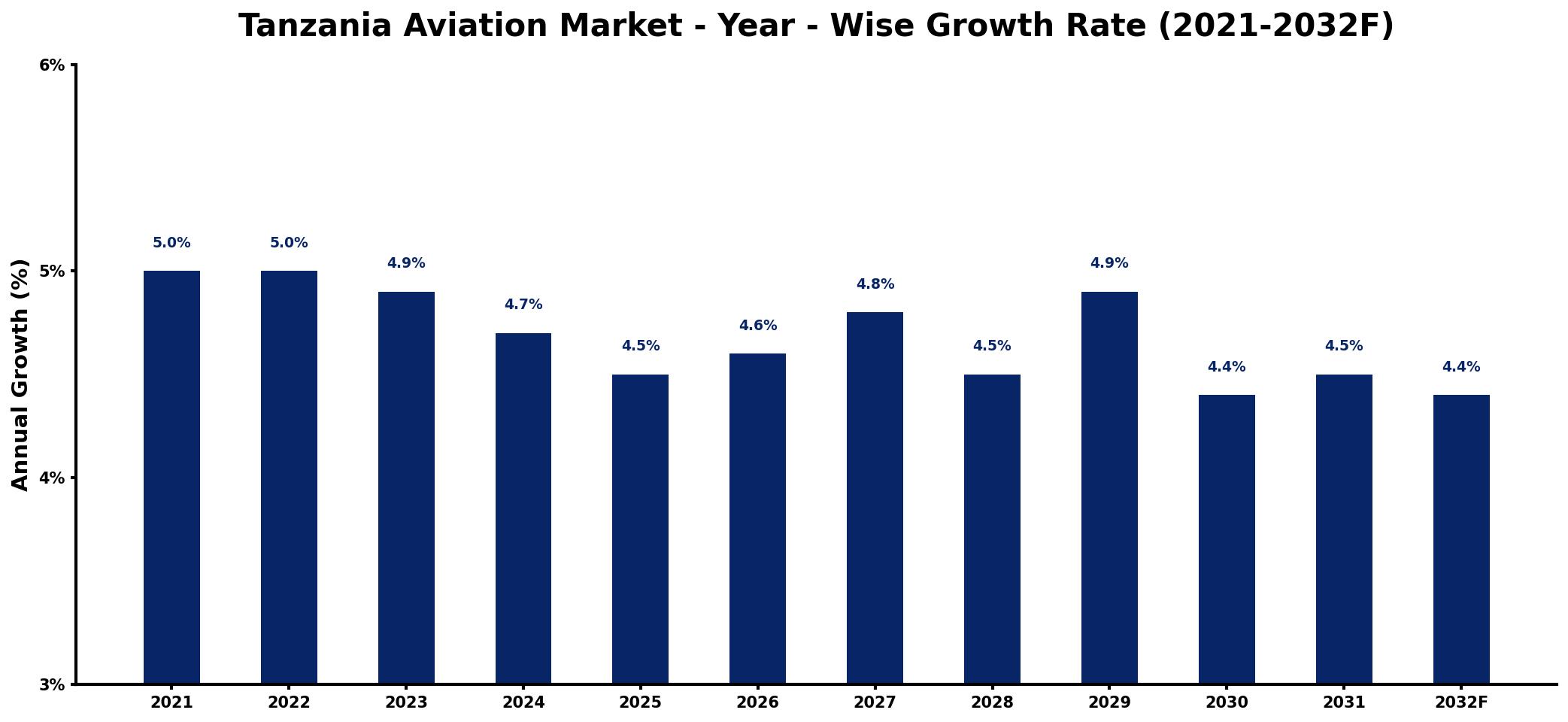 Tanzania Aviation Market Year-wise Growth Rate and Key Drivers