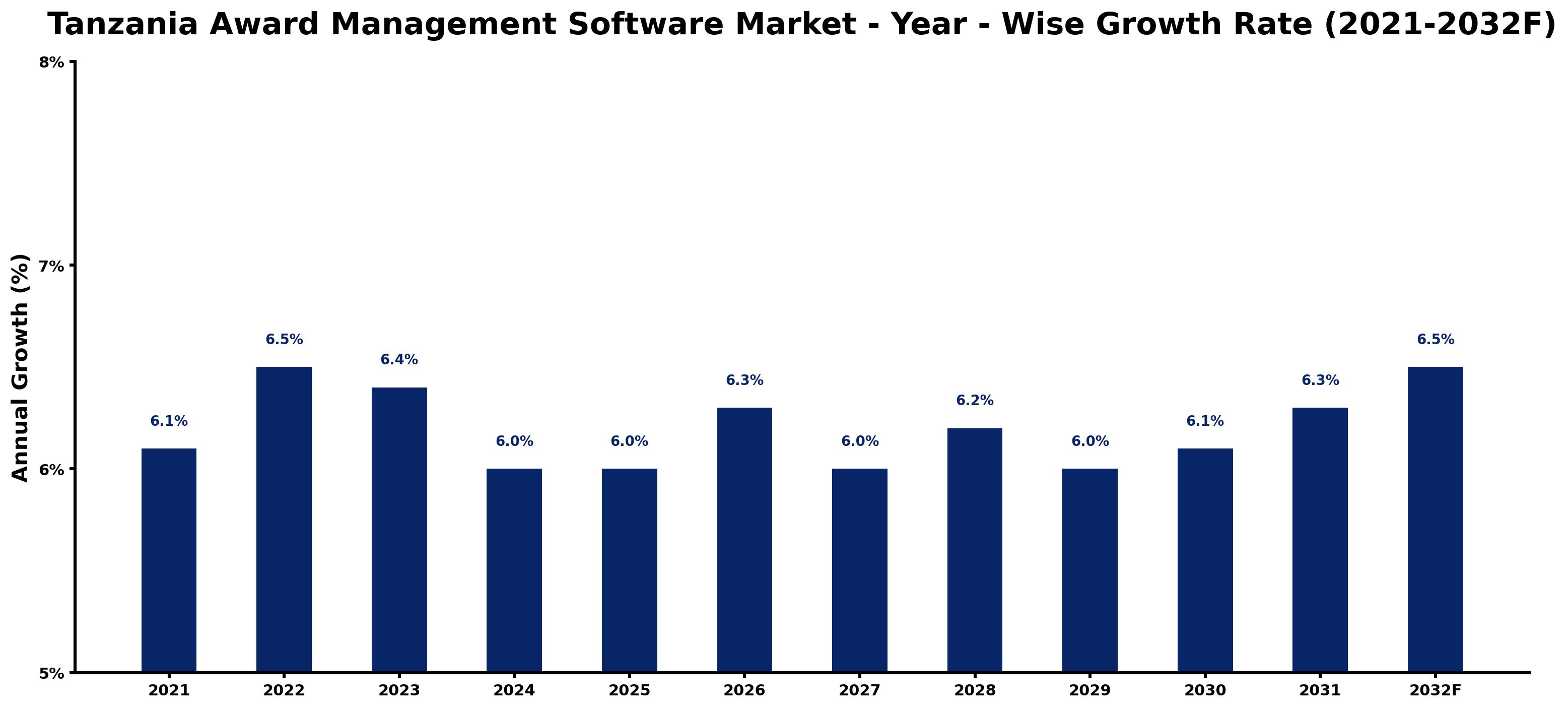 Tanzania Award Management Software Market Year-wise Growth Rate and Key Drivers