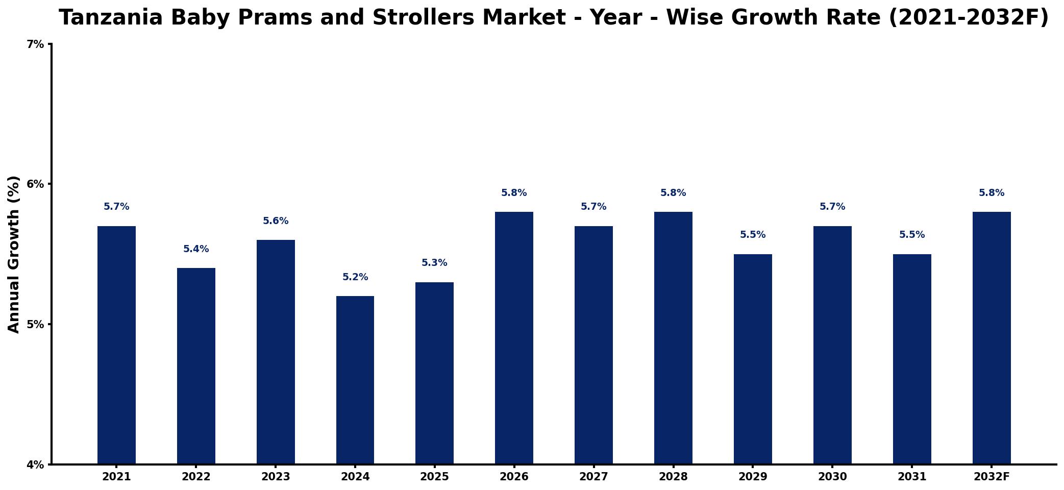 Tanzania Baby Prams and Strollers Market Year-wise Growth Rate and Key Drivers