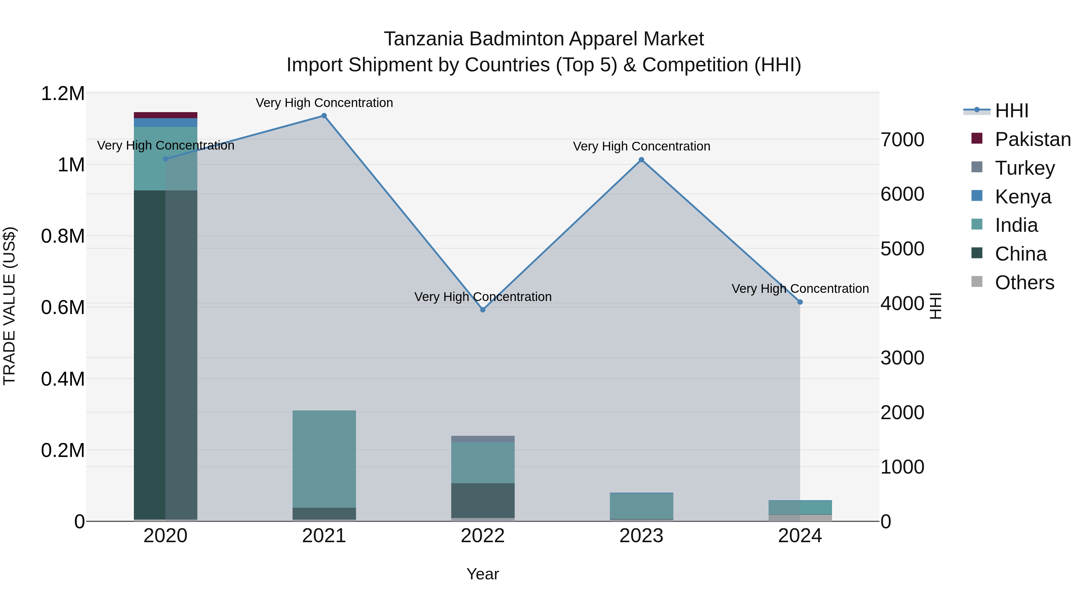 Tanzania Badminton Apparel Market: Top 5 Importing Countries and Market Competition (HHI) Analysis