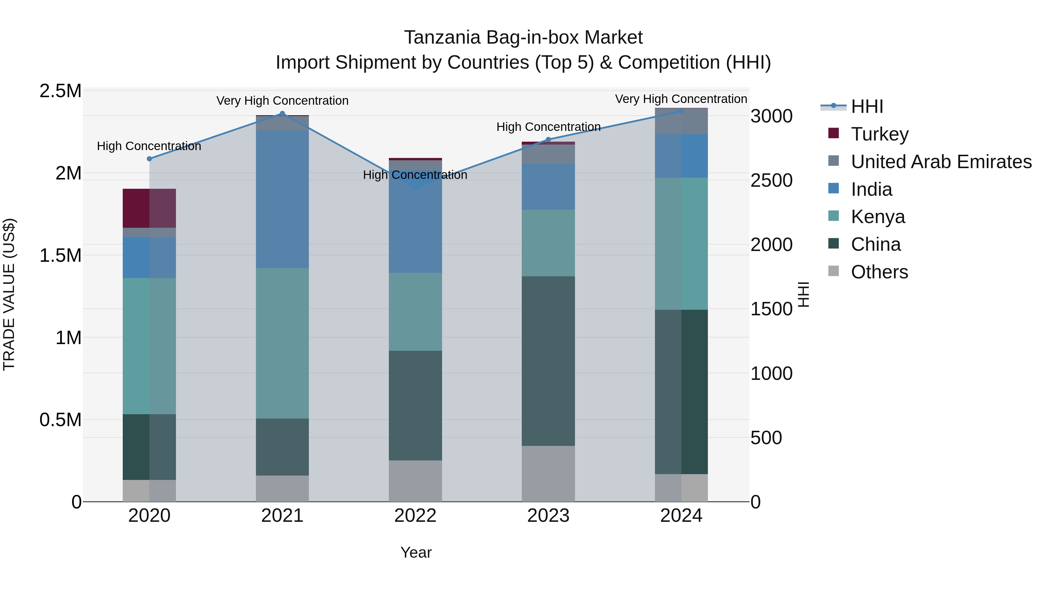 Tanzania Bag-in-box Market: Top 5 Importing Countries and Market Competition (HHI) Analysis