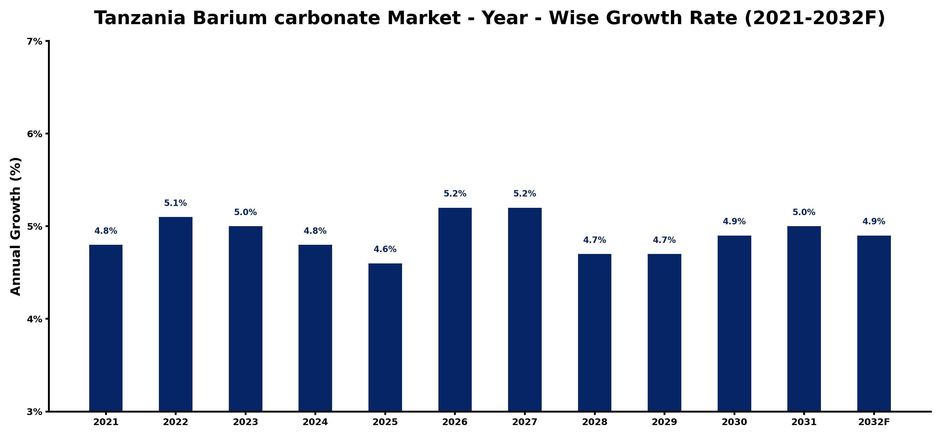 Tanzania Barium carbonate Market Year-wise Growth Rate and Key Drivers