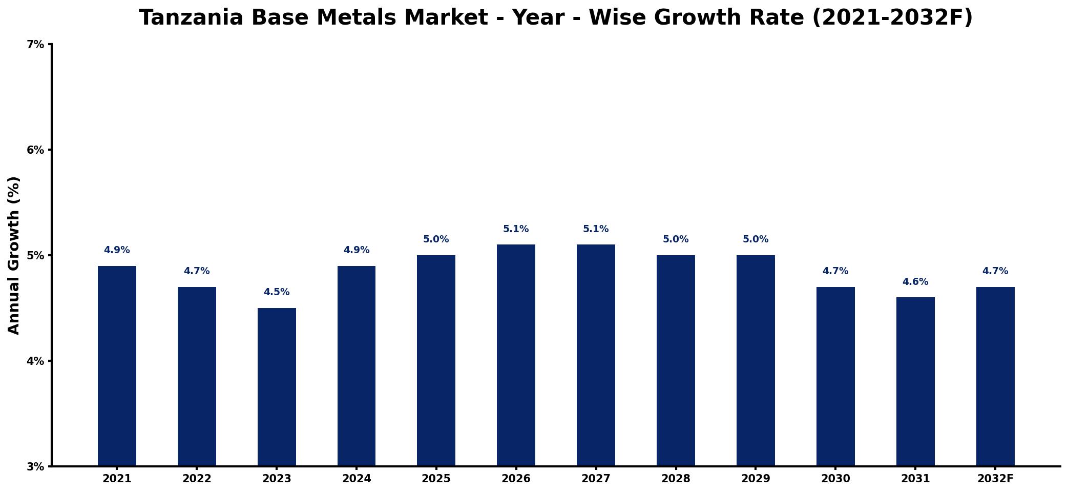 Tanzania Base Metals Market Year-wise Growth Rate and Key Drivers