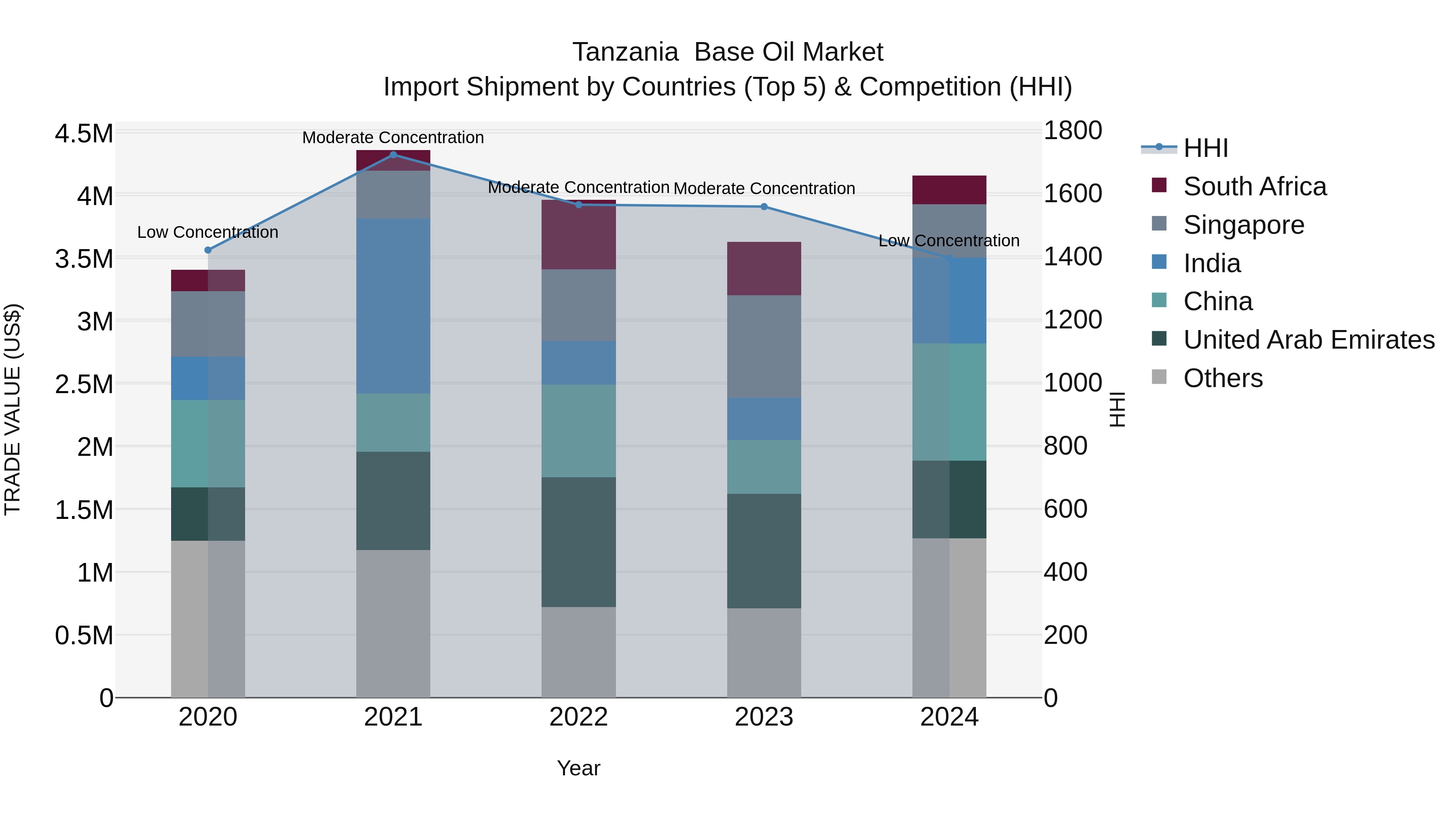 Tanzania  Base Oil Market: Top 5 Importing Countries and Market Competition (HHI) Analysis