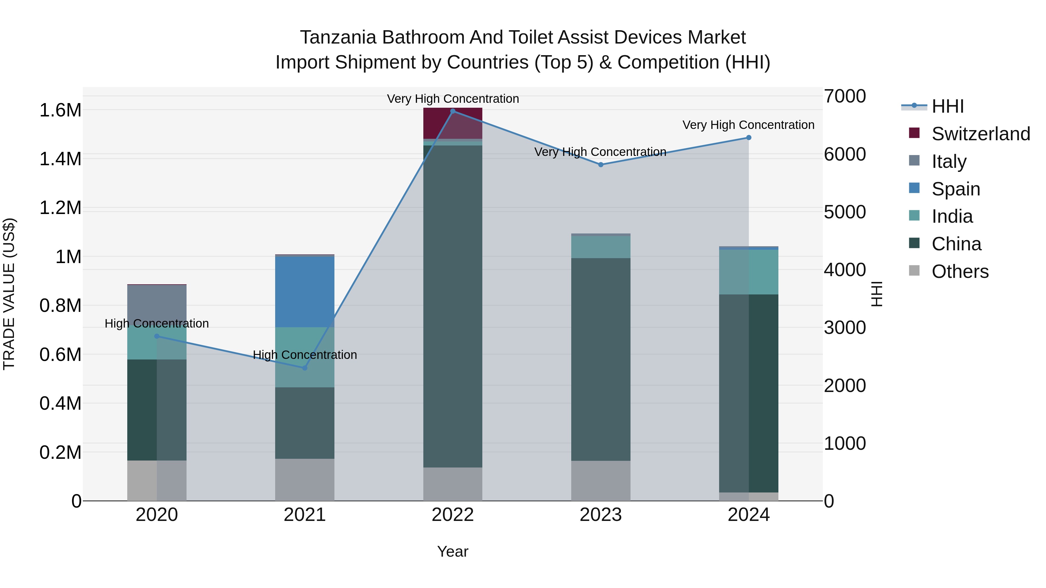 Tanzania Bathroom and Toilet Assist Devices Market: Top 5 Importing Countries and Market Competition (HHI) Analysis