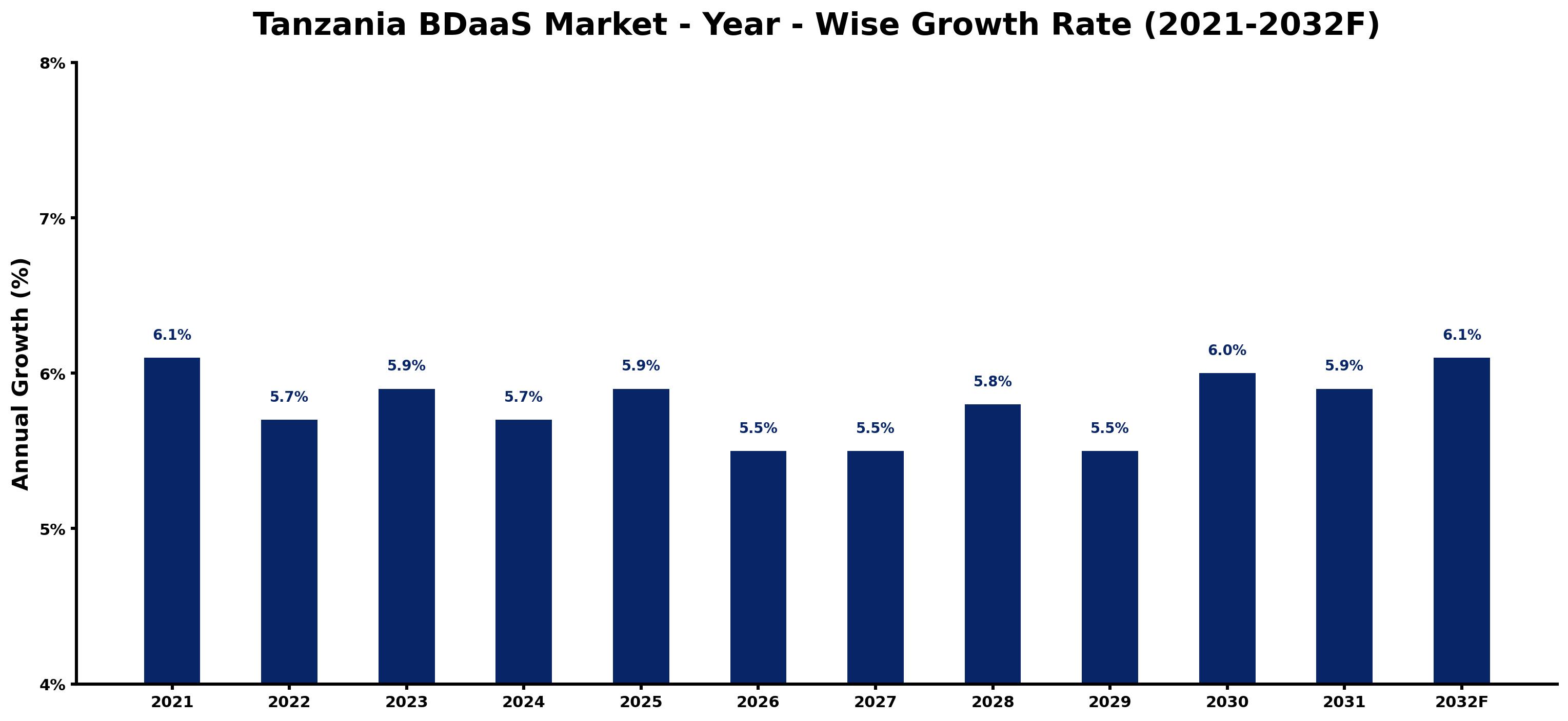 Tanzania BDaaS Market Year-wise Growth Rate and Key Drivers