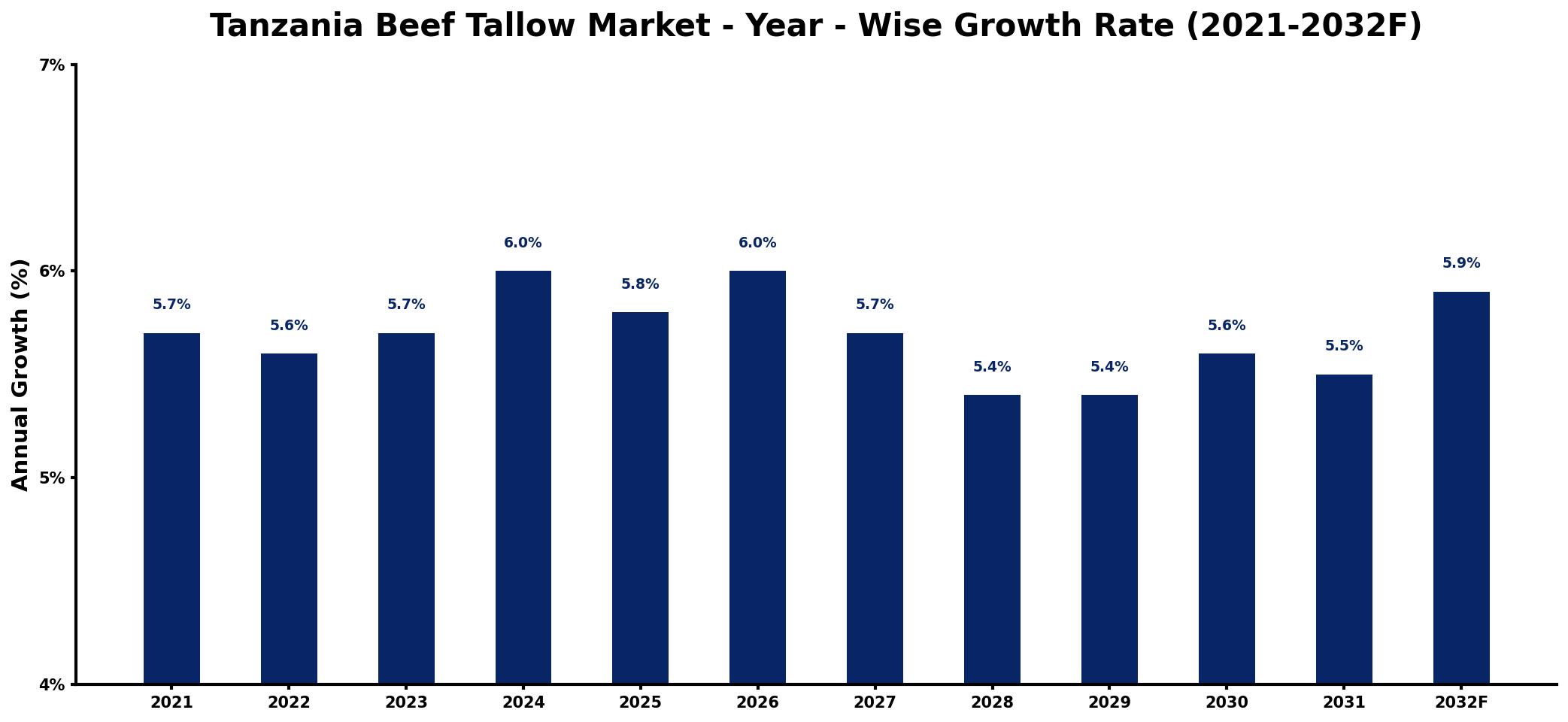 Tanzania Beef Tallow Market Year-wise Growth Rate and Key Drivers