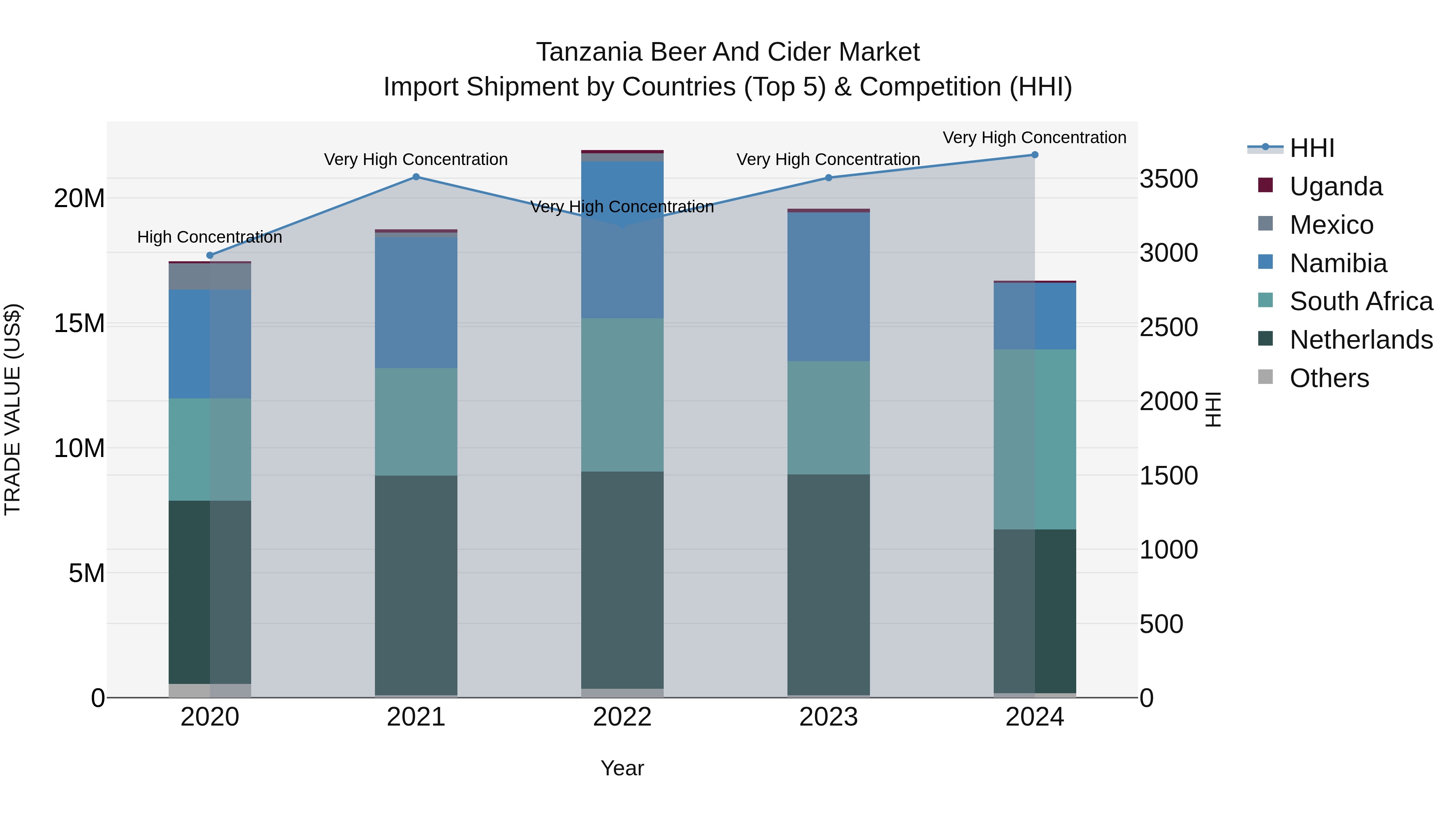 Tanzania Beer and Cider Market: Top 5 Importing Countries and Market Competition (HHI) Analysis