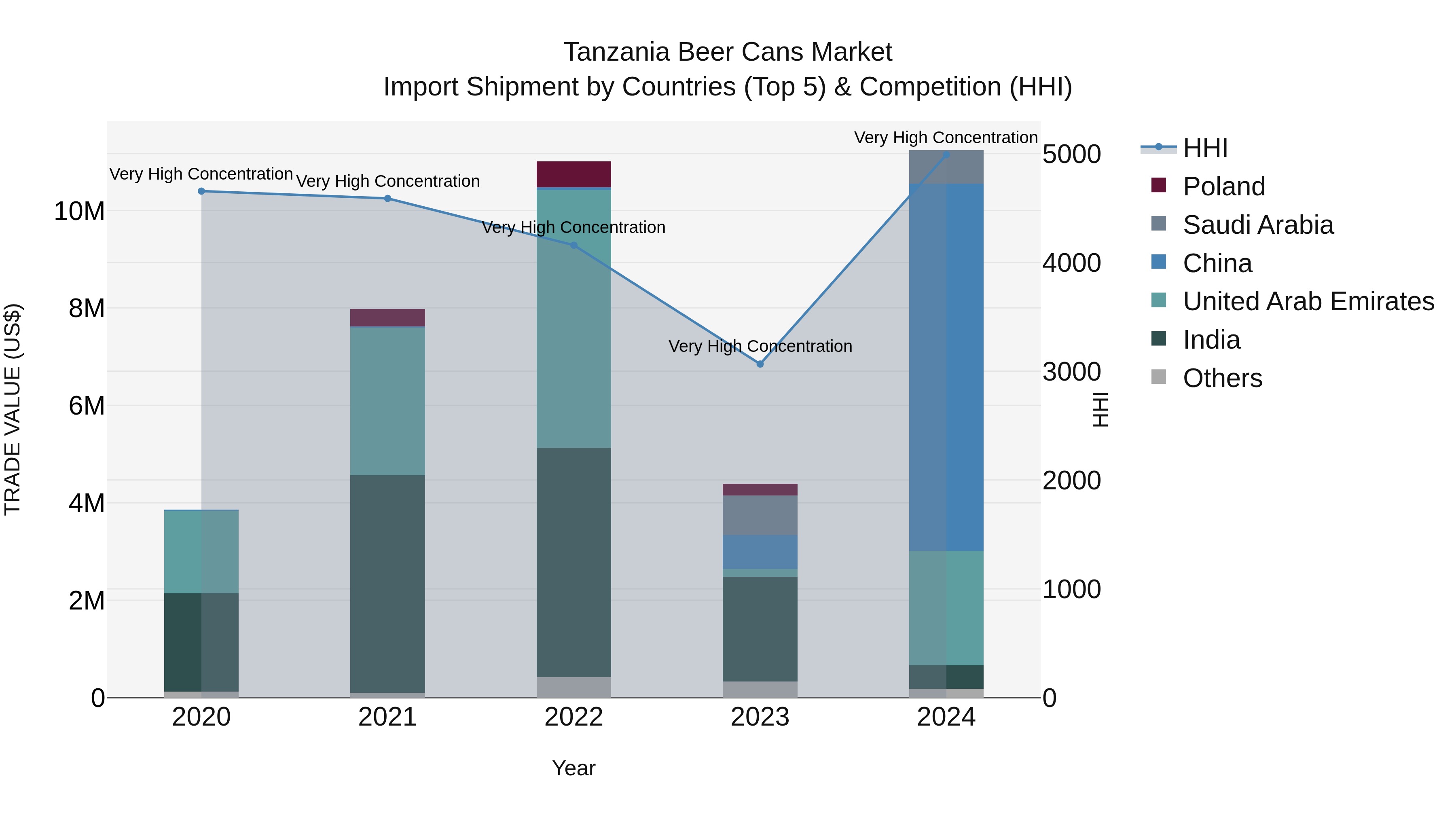 Tanzania Beer Cans Market: Top 5 Importing Countries and Market Competition (HHI) Analysis