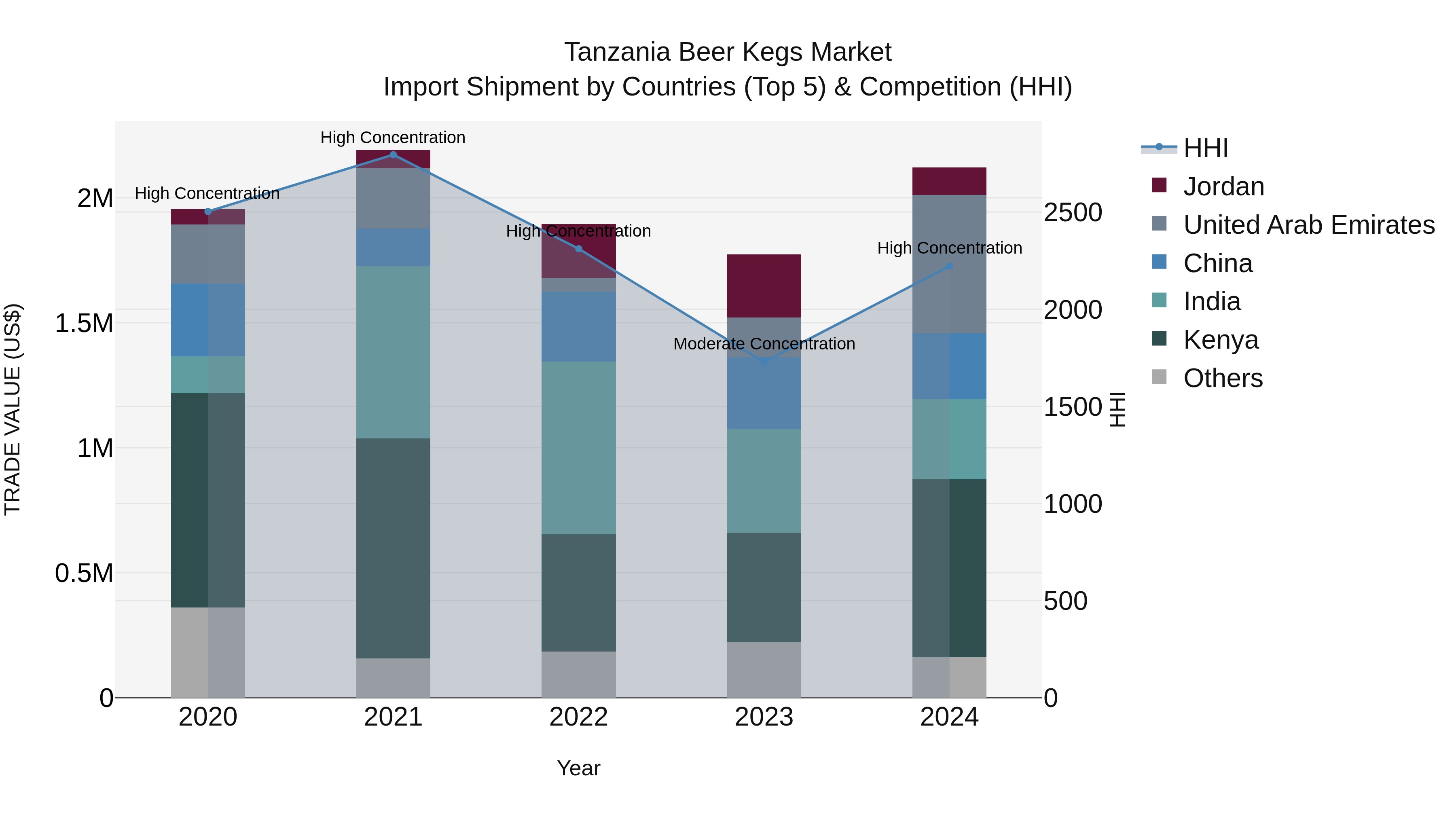Tanzania Beer Kegs Market: Top 5 Importing Countries and Market Competition (HHI) Analysis