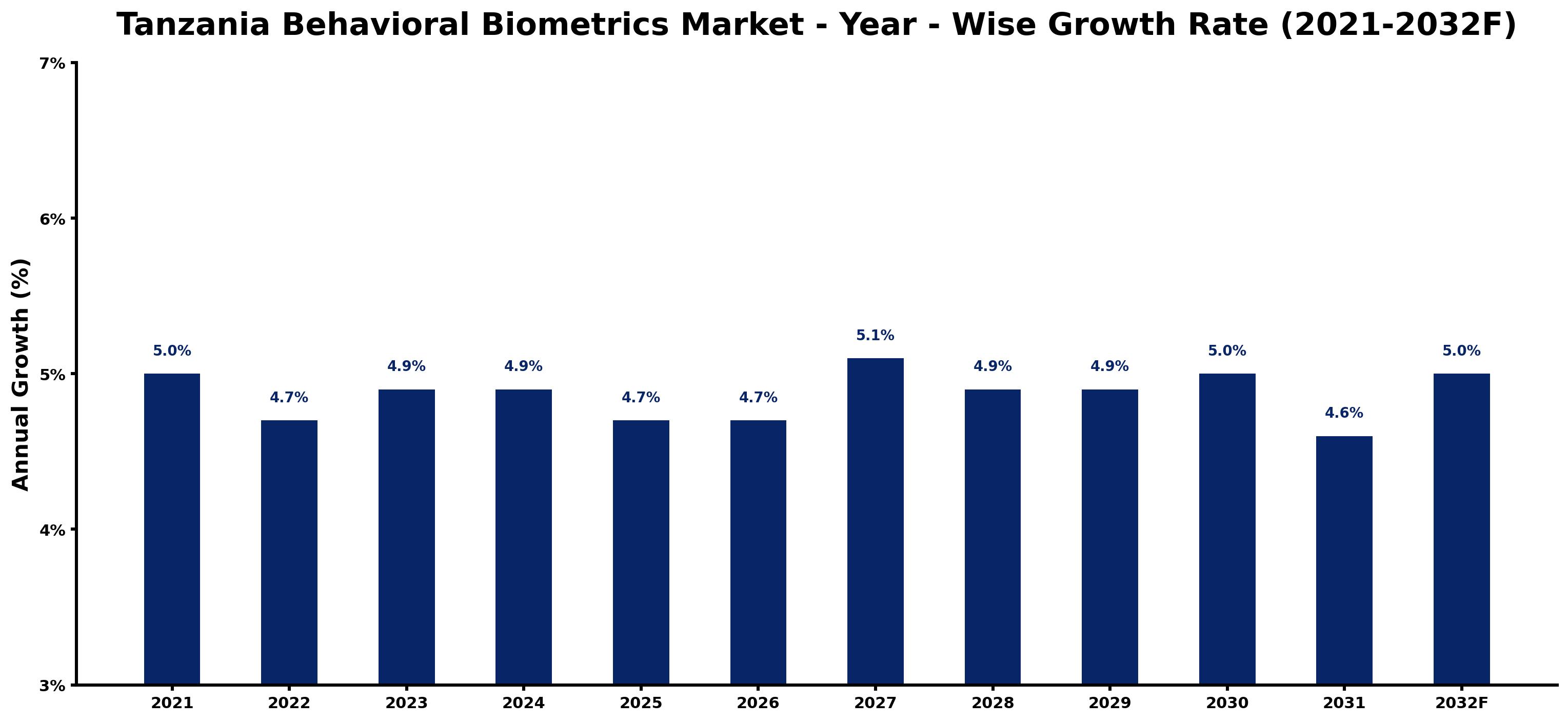 Tanzania Behavioral Biometrics Market Year-wise Growth Rate and Key Drivers