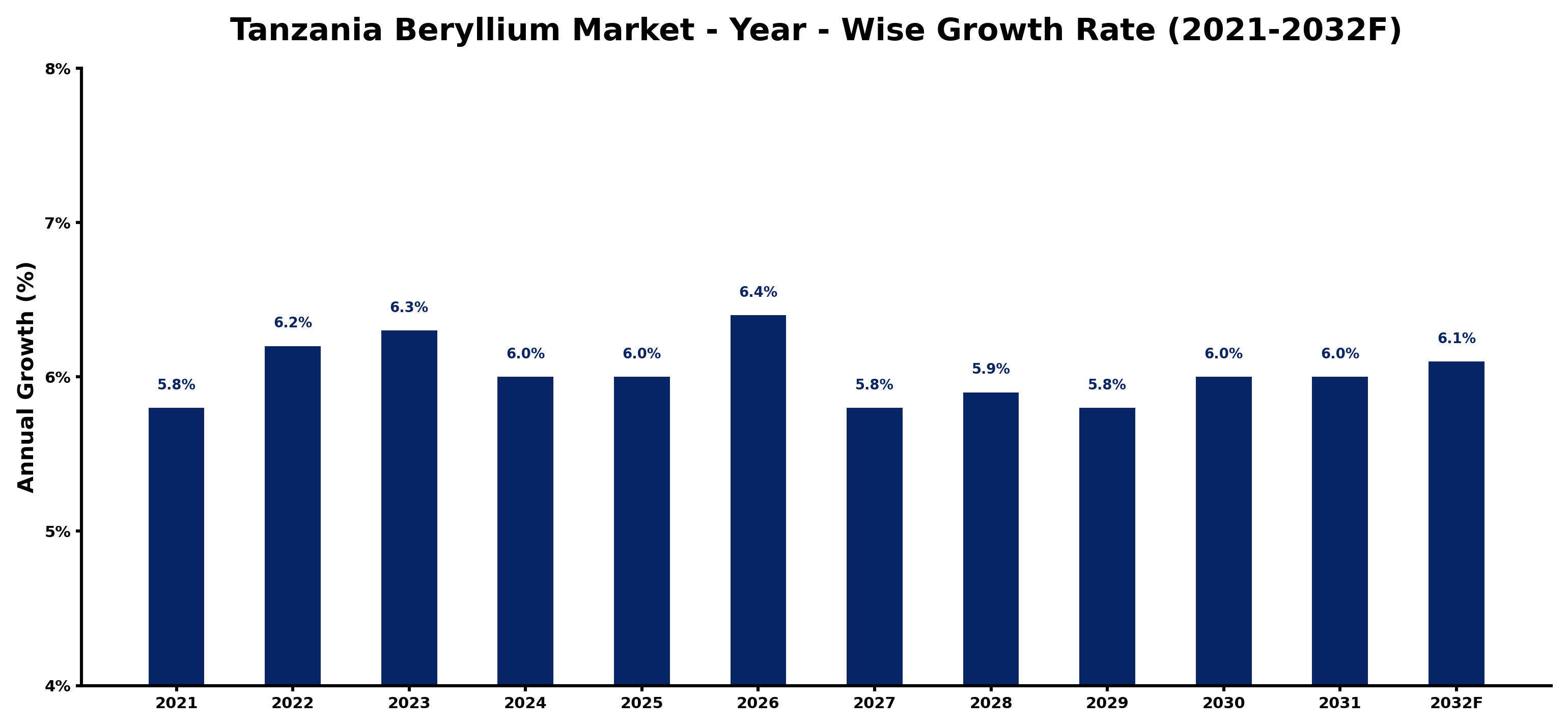 Tanzania Beryllium Market Year-wise Growth Rate and Key Drivers