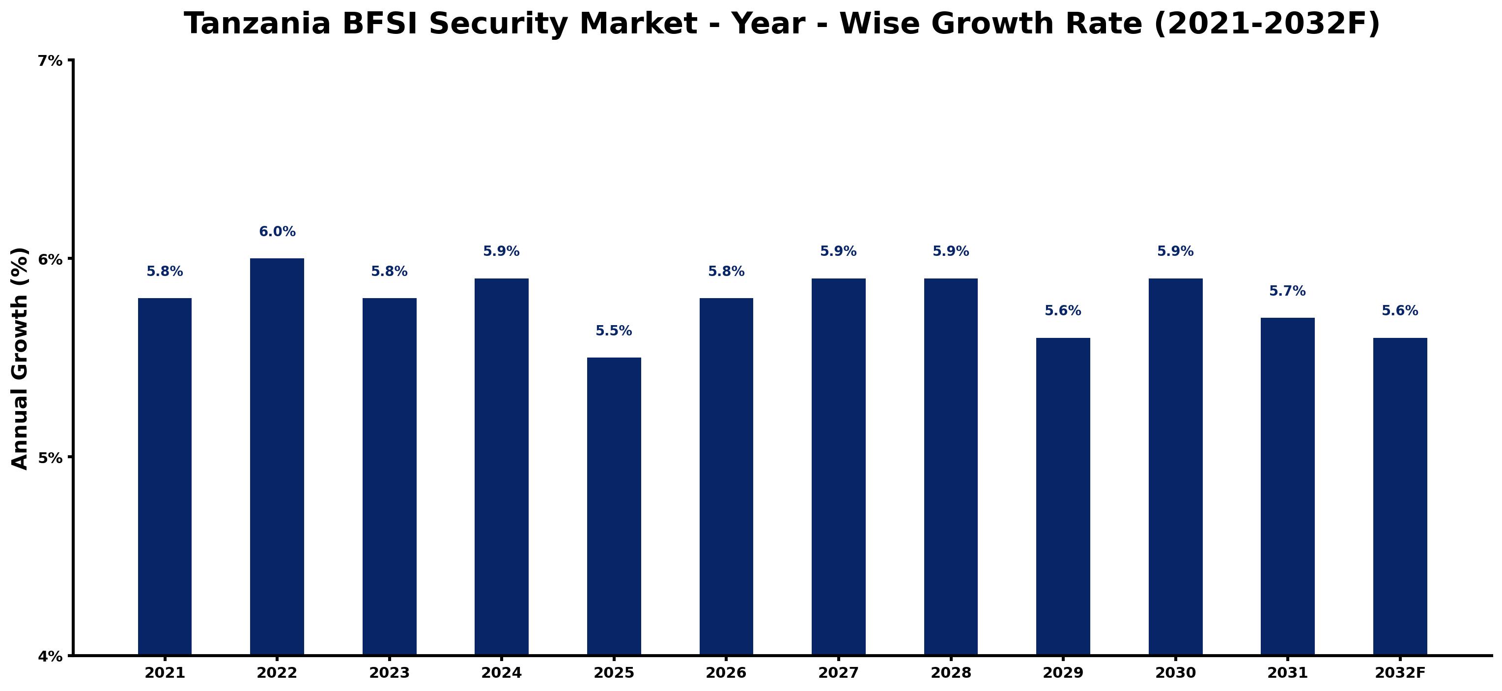 Tanzania BFSI Security Market Year-wise Growth Rate and Key Drivers