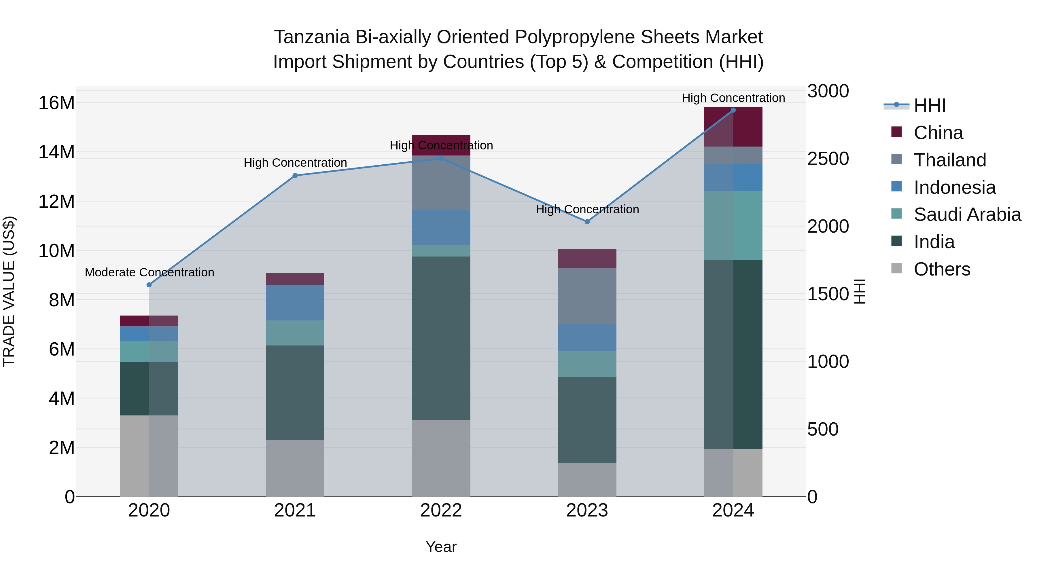 Tanzania Bi-axially Oriented Polypropylene Sheets Market: Top 5 Importing Countries and Market Competition (HHI) Analysis