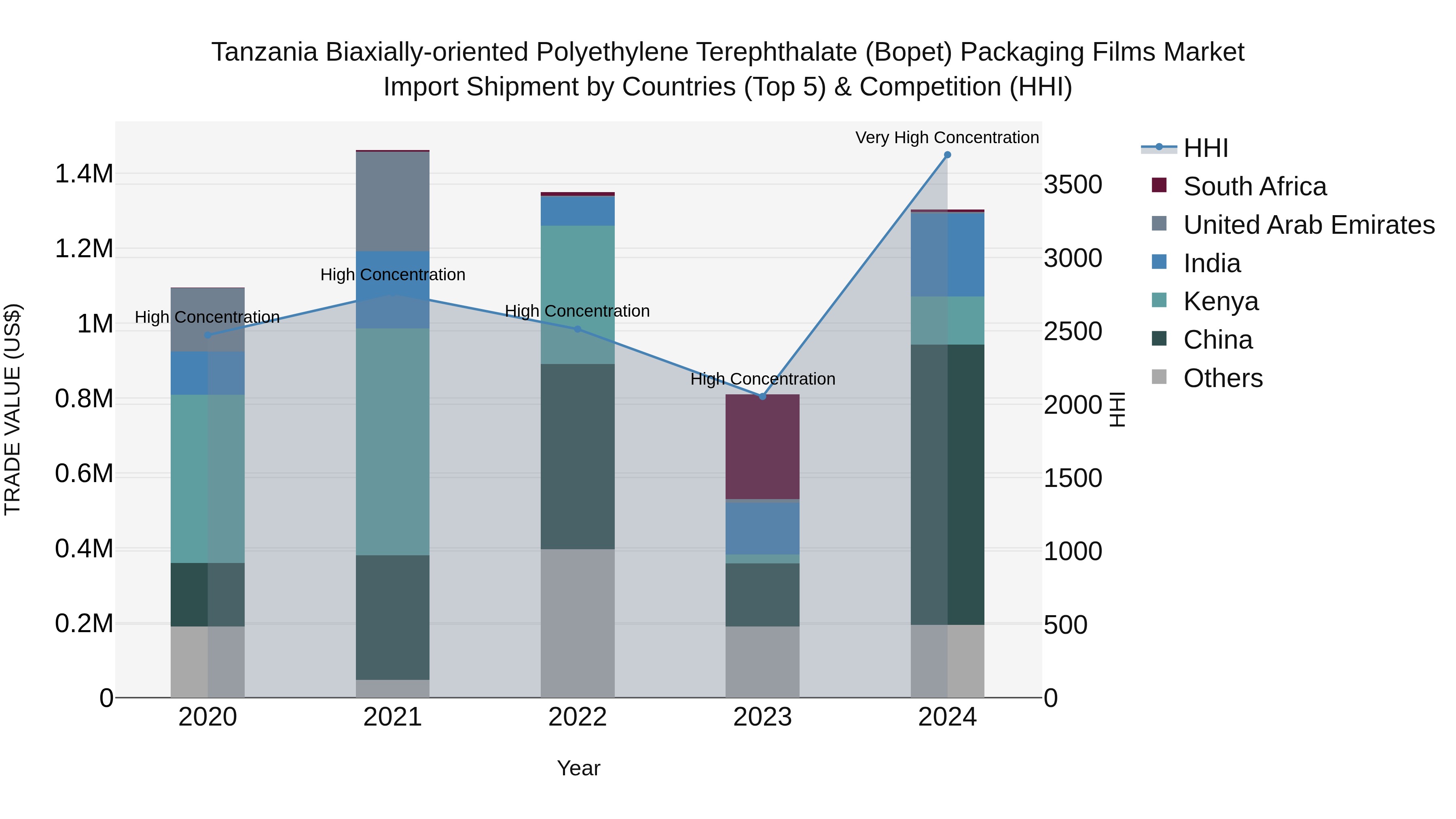 Tanzania Biaxially-oriented Polyethylene Terephthalate (Bopet) Packaging Films Market: Top 5 Importing Countries and Market Competition (HHI) Analysis