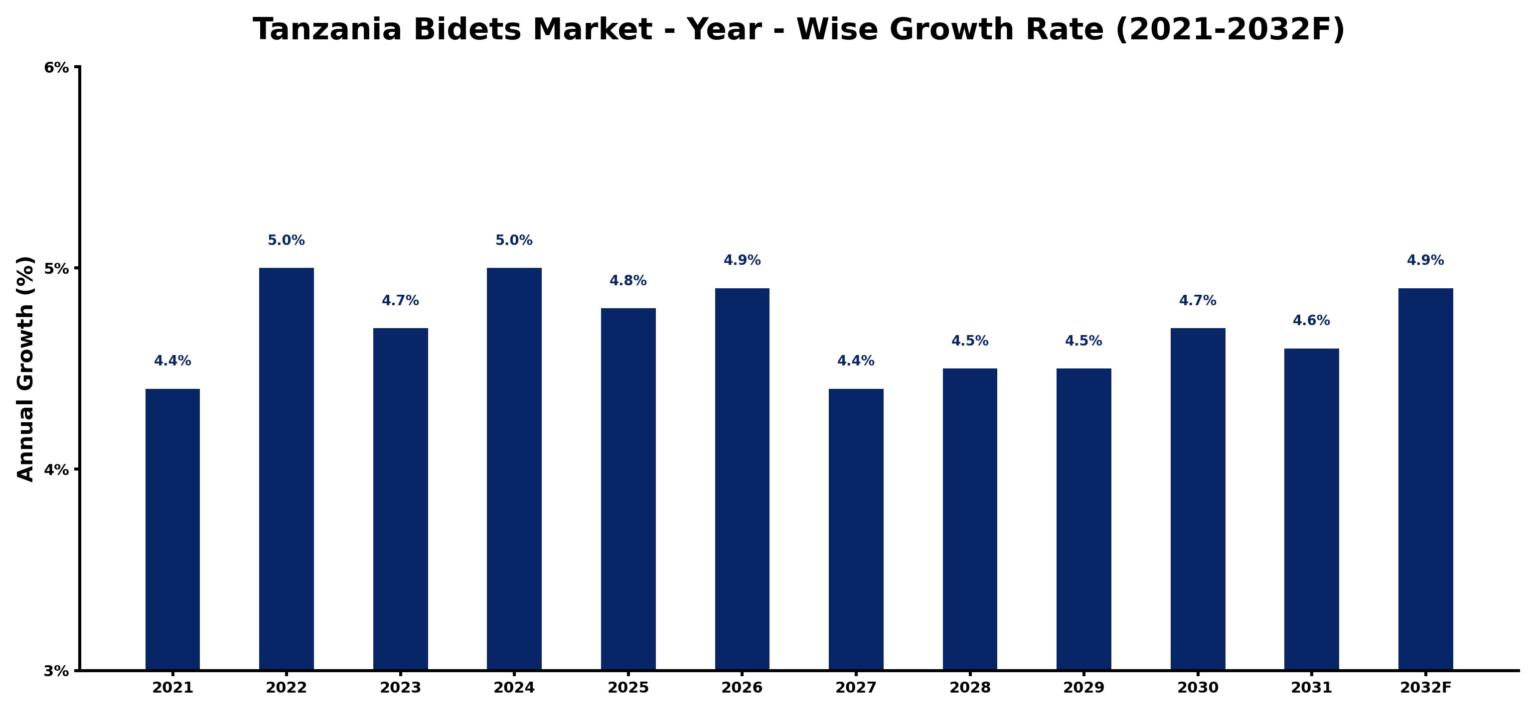 Tanzania Bidets Market Year-wise Growth Rate and Key Drivers