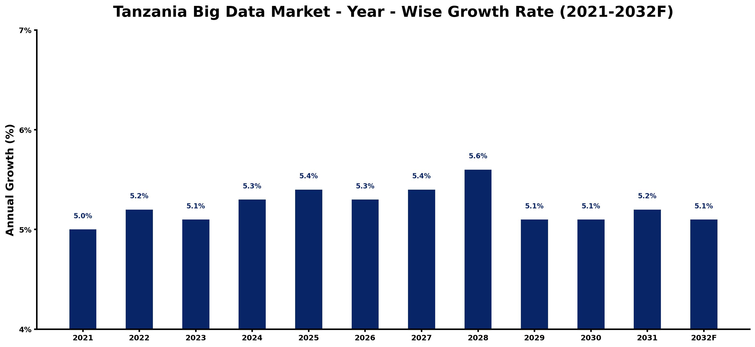 Tanzania Big Data Market Year-wise Growth Rate and Key Drivers