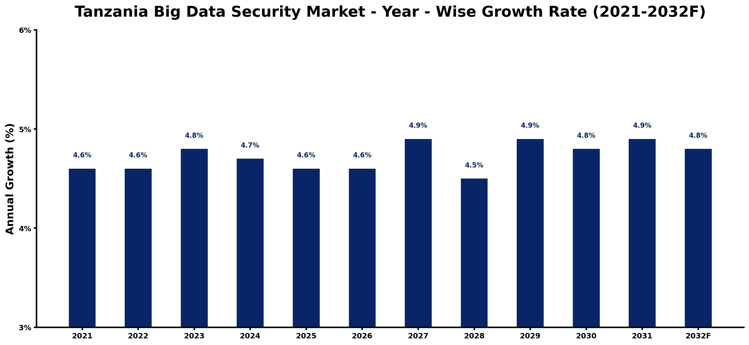 Tanzania Big Data Security Market Year-wise Growth Rate and Key Drivers