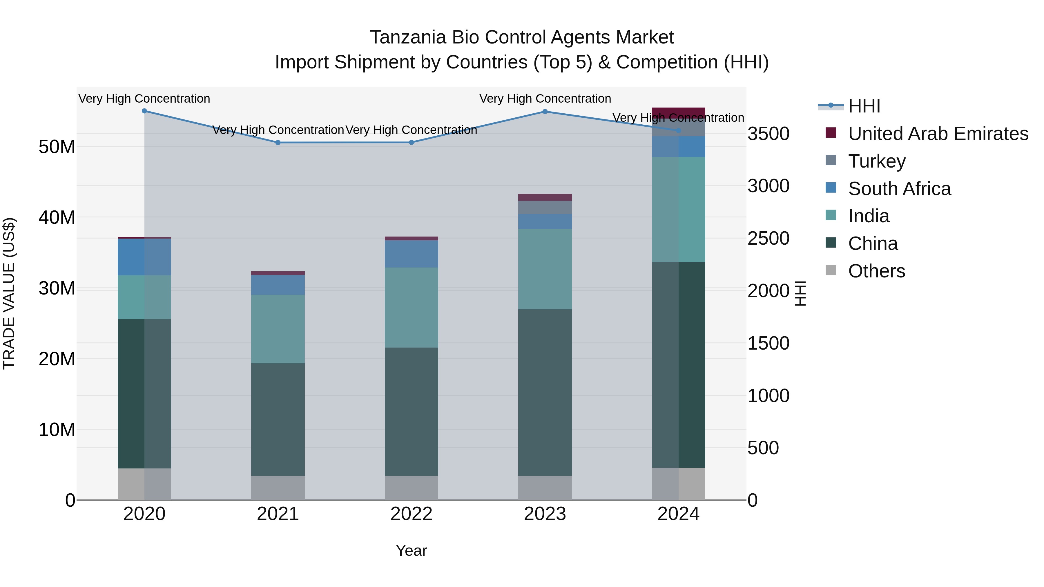 Tanzania Bio Control Agents Market: Top 5 Importing Countries and Market Competition (HHI) Analysis