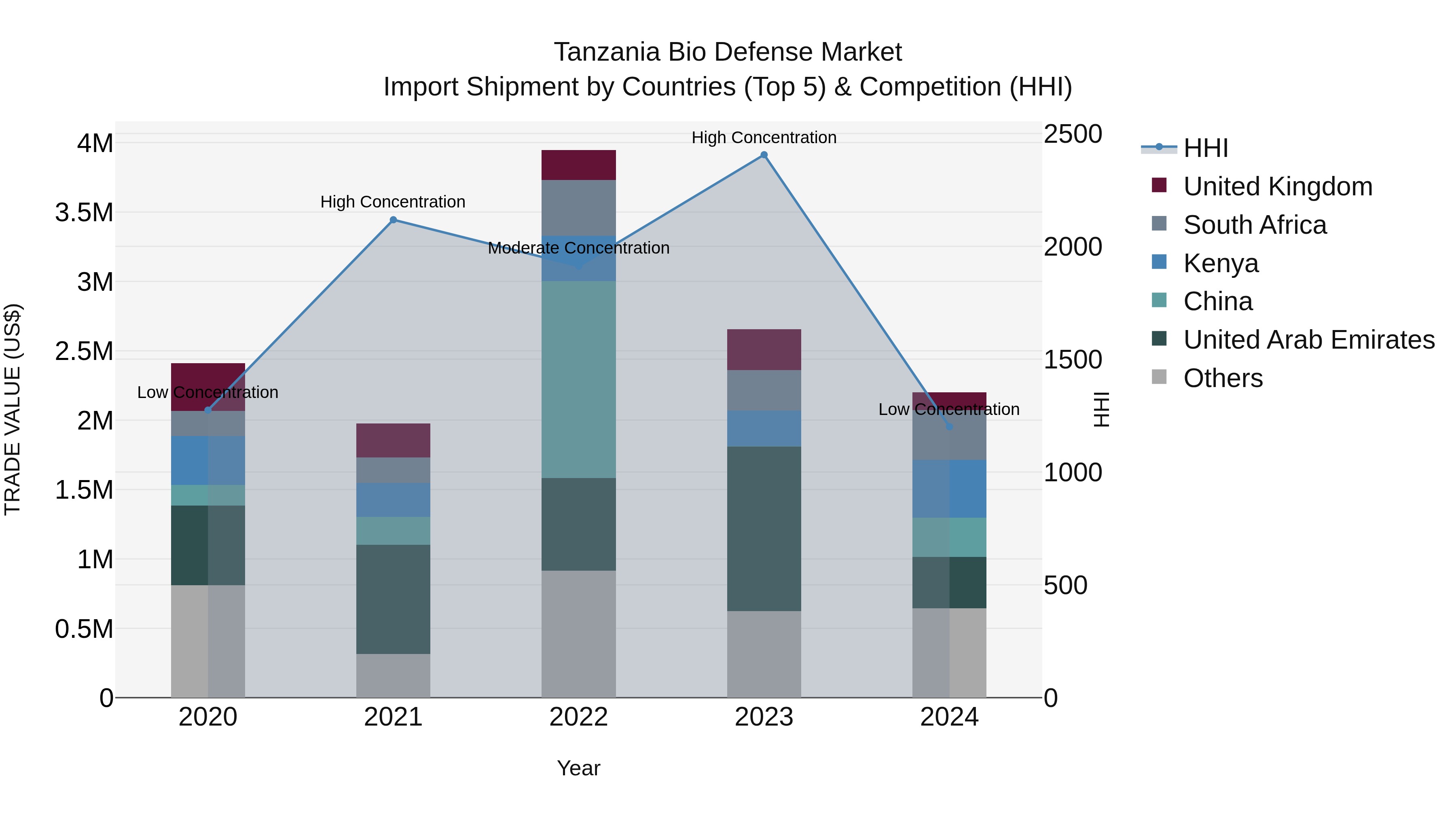 Tanzania Bio Defense Market: Top 5 Importing Countries and Market Competition (HHI) Analysis