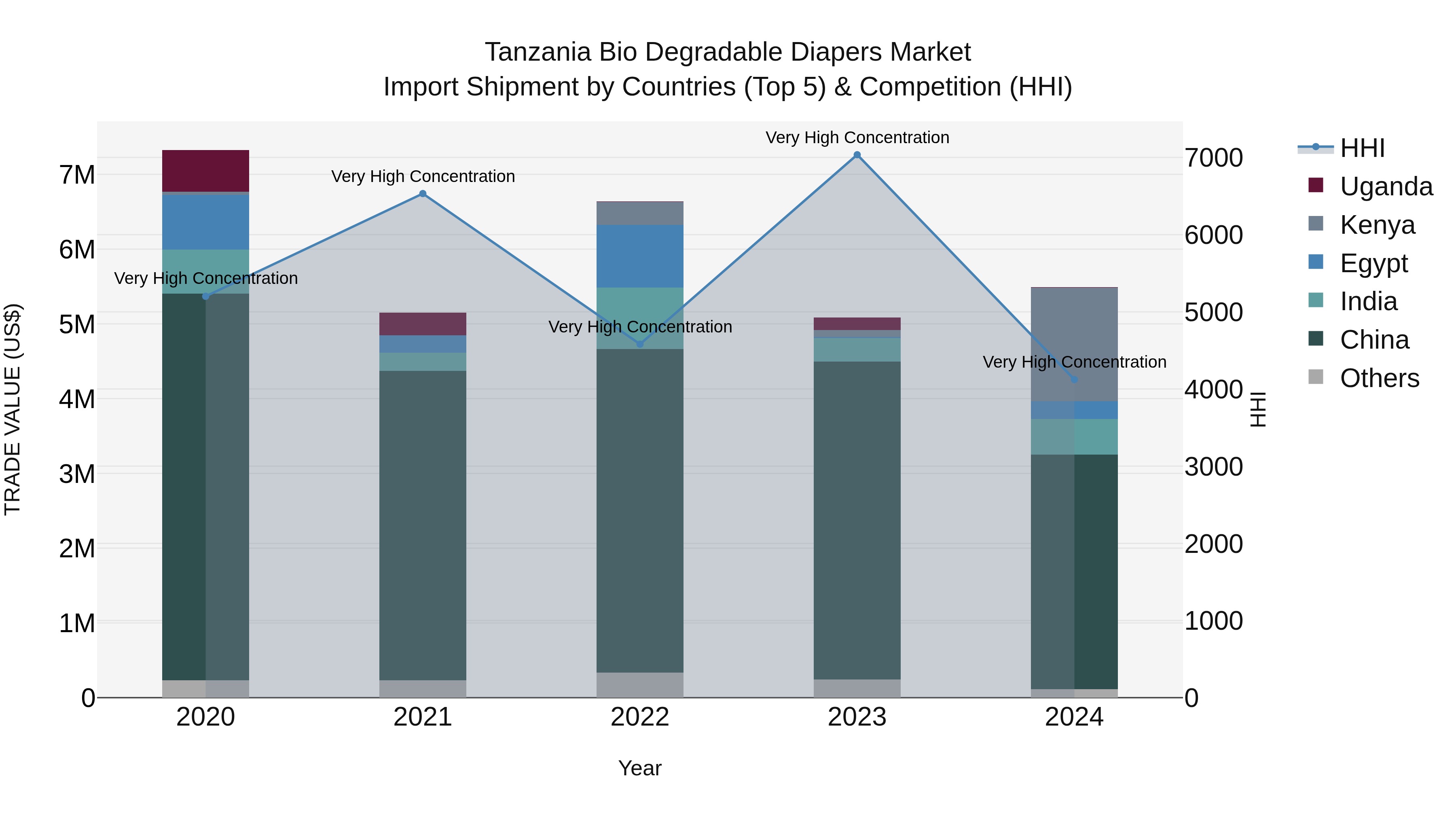 Tanzania Bio Degradable Diapers Market: Top 5 Importing Countries and Market Competition (HHI) Analysis