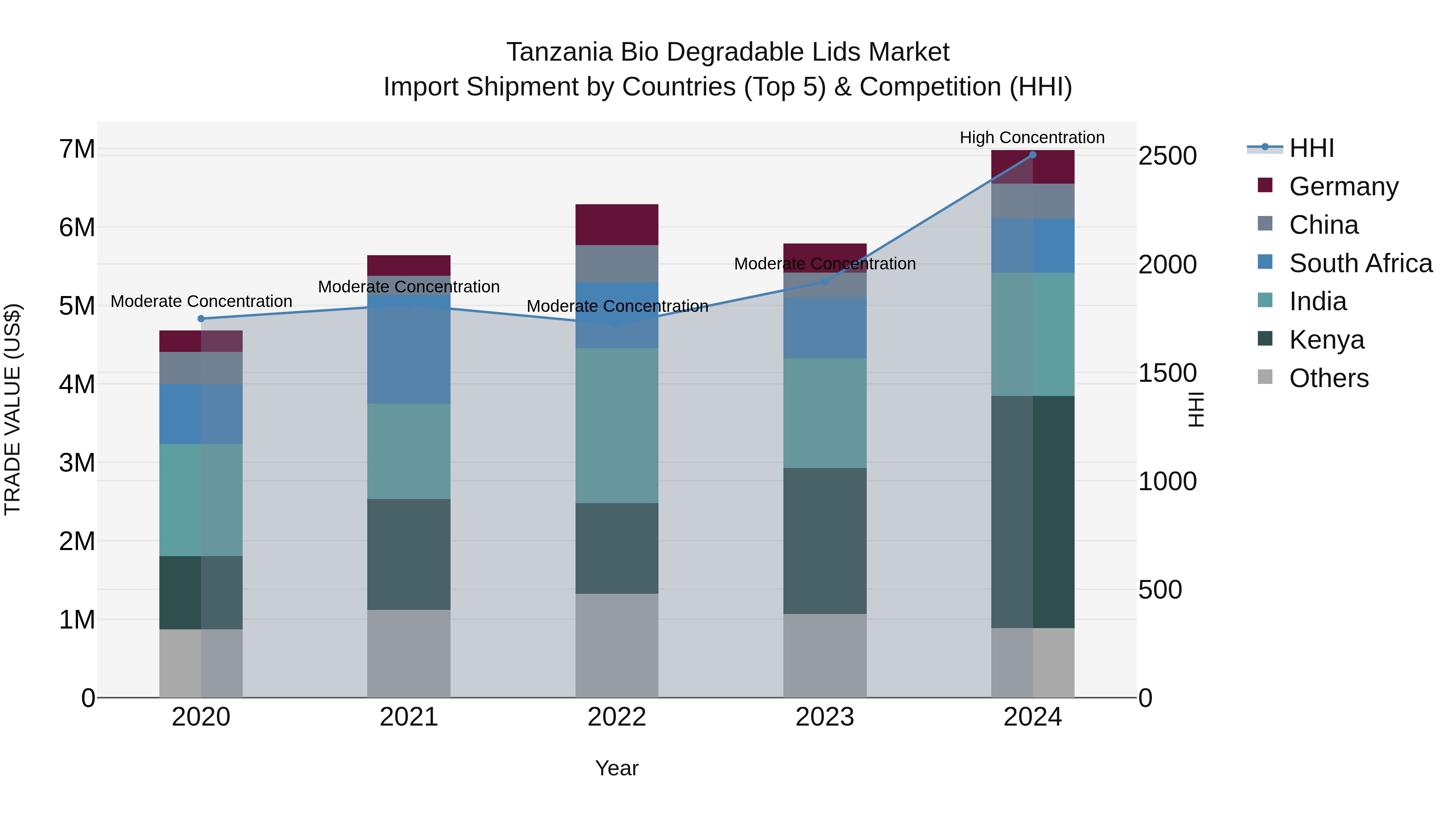 Tanzania Bio Degradable Lids Market: Top 5 Importing Countries and Market Competition (HHI) Analysis