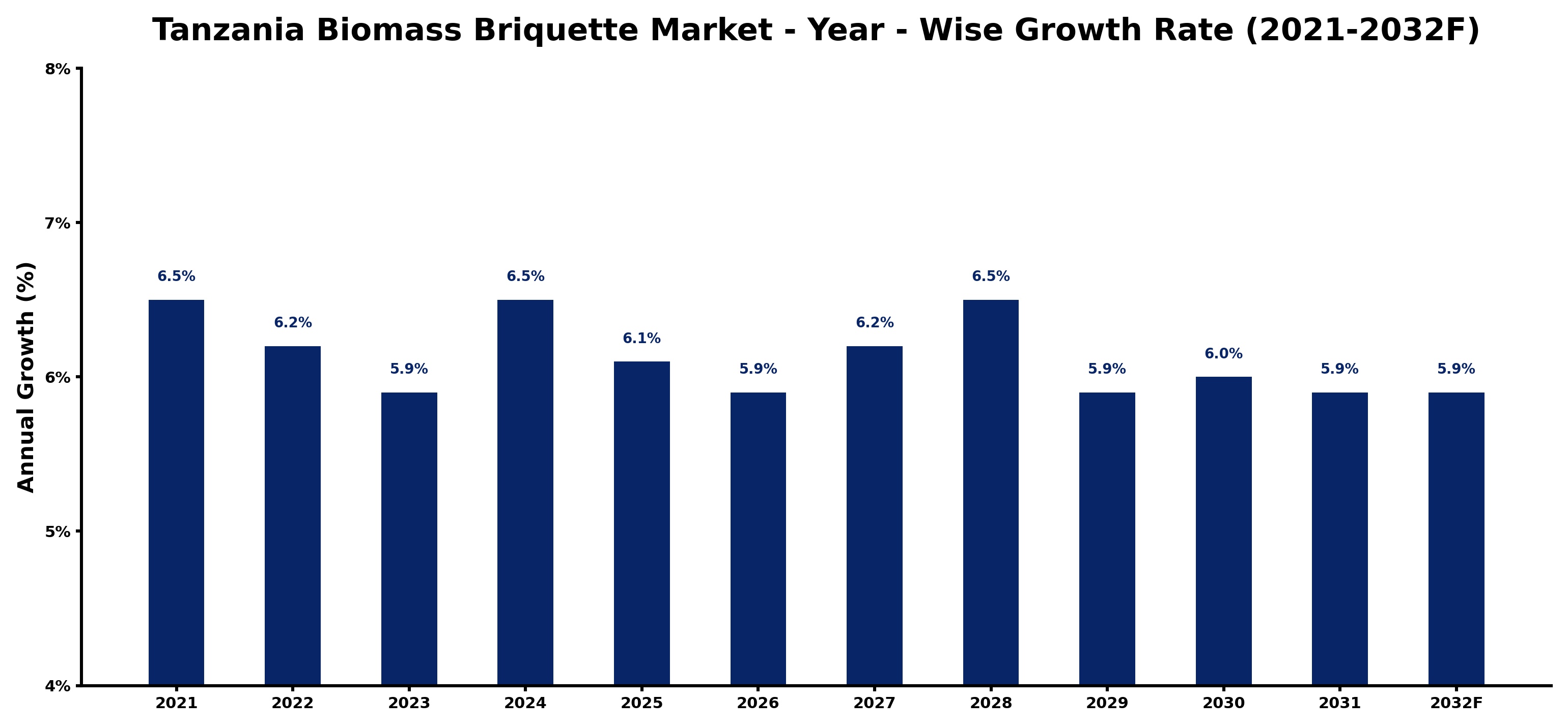 Tanzania Biomass Briquette Market Year-wise Growth Rate and Key Drivers