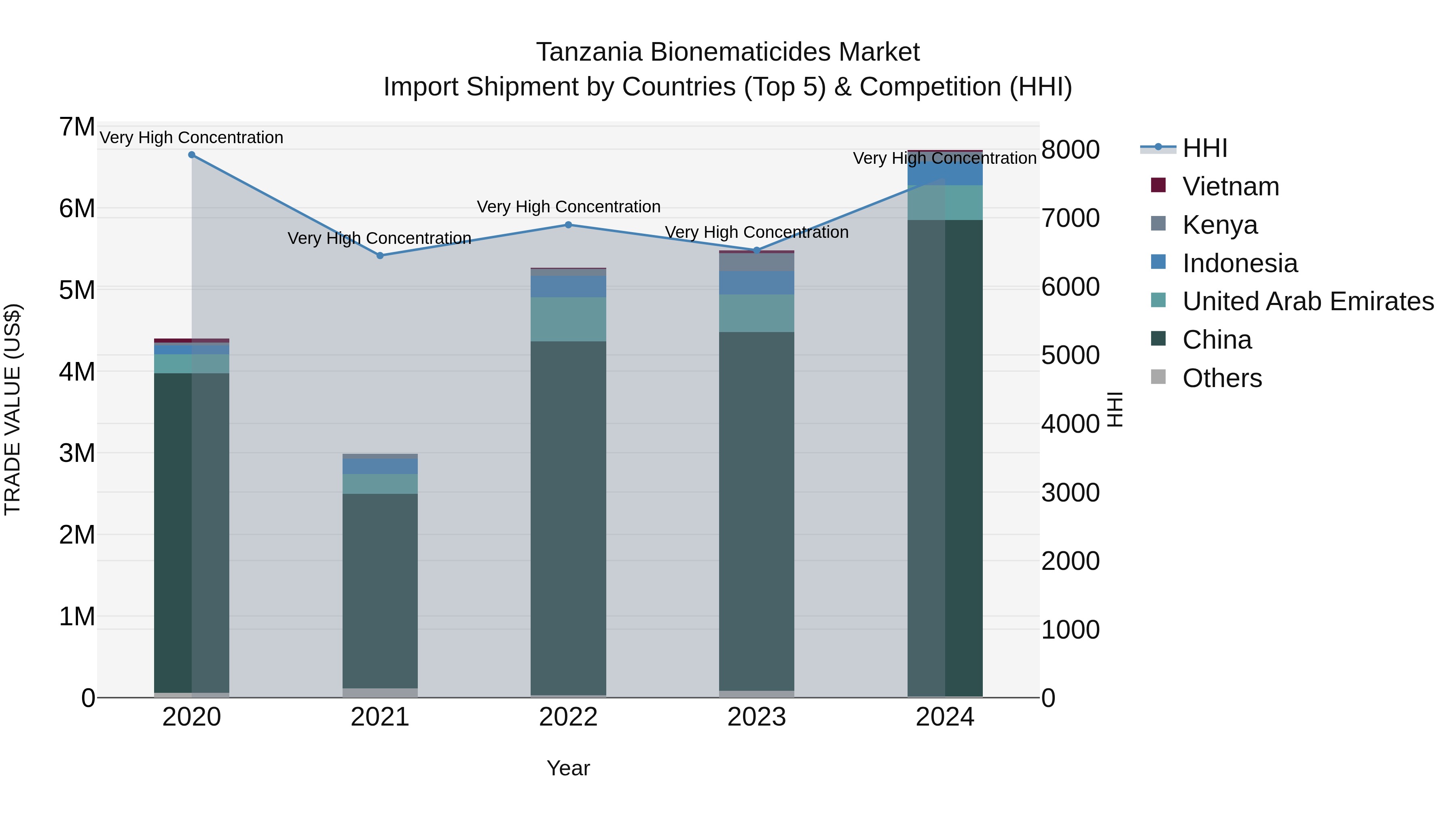 Tanzania Bionematicides Market: Top 5 Importing Countries and Market Competition (HHI) Analysis