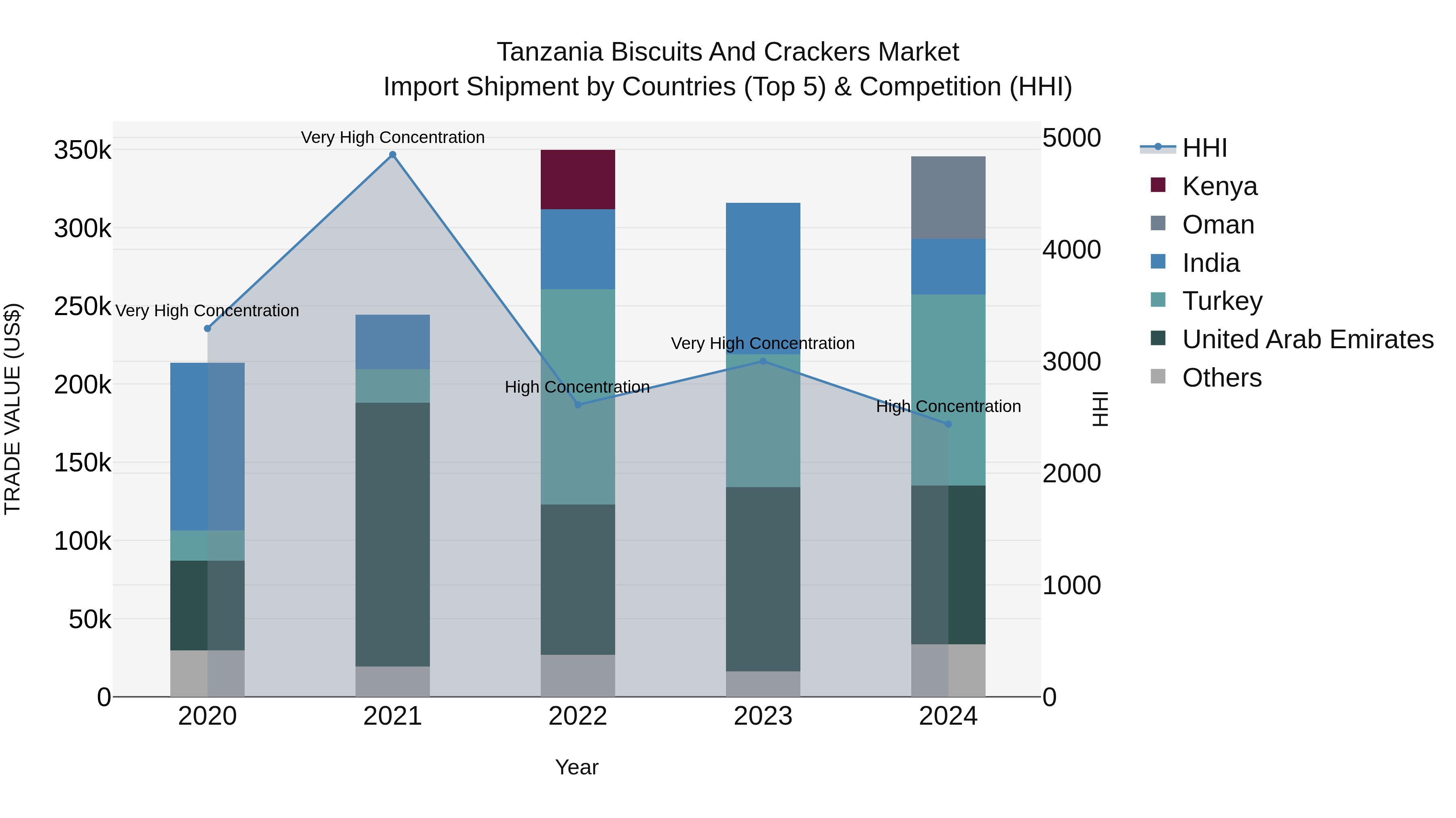 Tanzania Biscuits and Crackers Market: Top 5 Importing Countries and Market Competition (HHI) Analysis