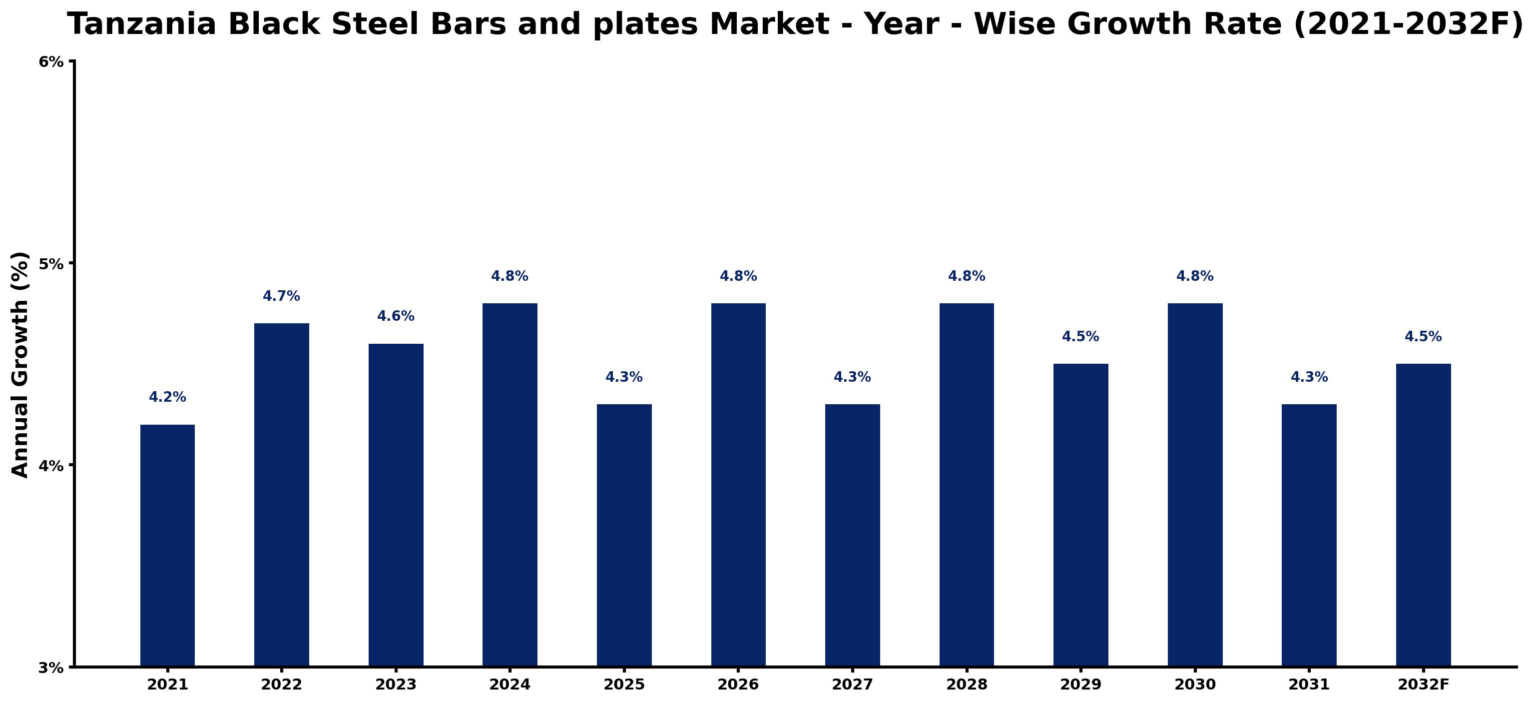 Tanzania Black Steel Bars and plates Market Year-wise Growth Rate and Key Drivers