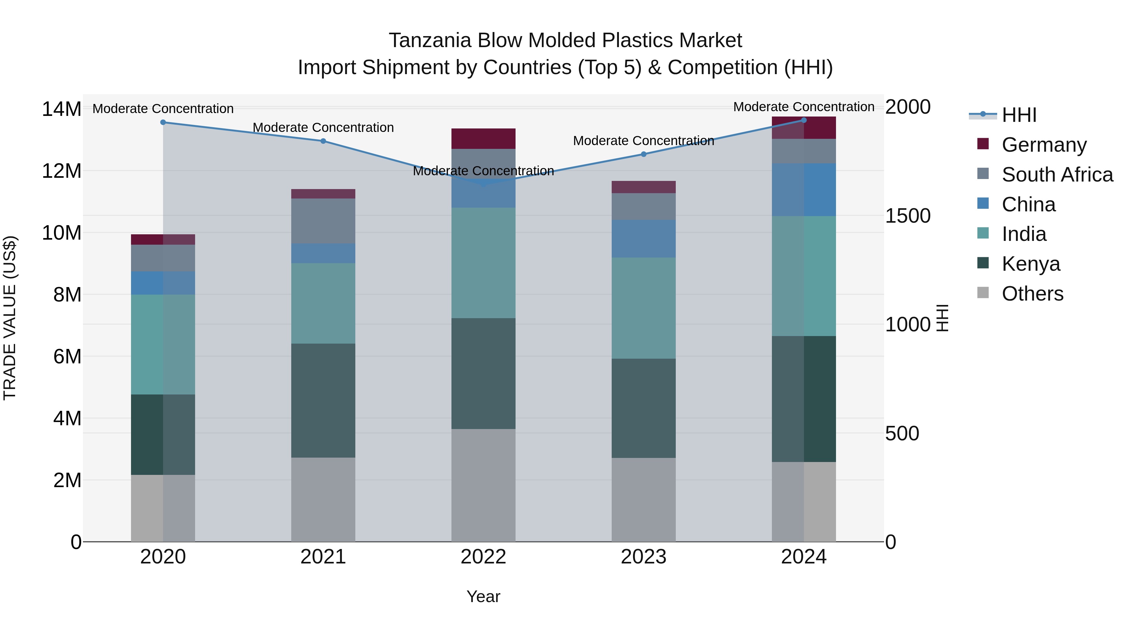 Tanzania Blow Molded Plastics Market: Top 5 Importing Countries and Market Competition (HHI) Analysis