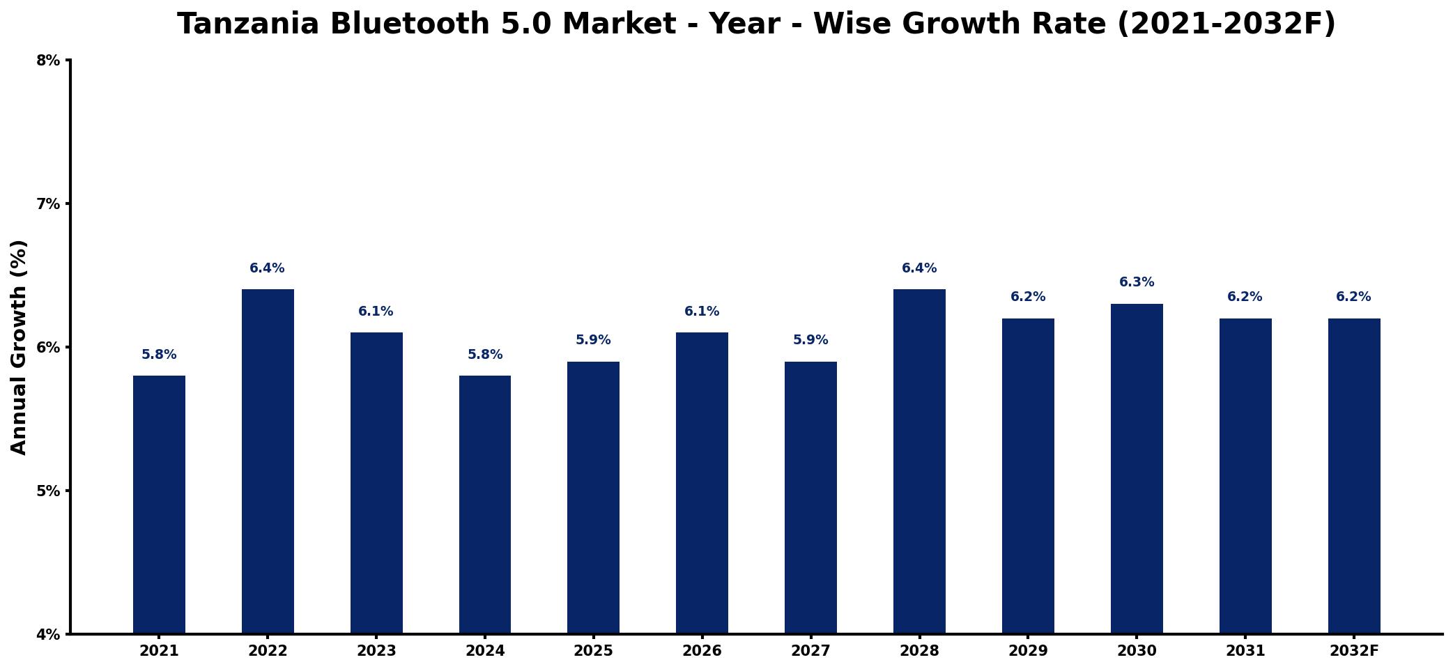 Tanzania Bluetooth 5.0 Market Year-wise Growth Rate and Key Drivers