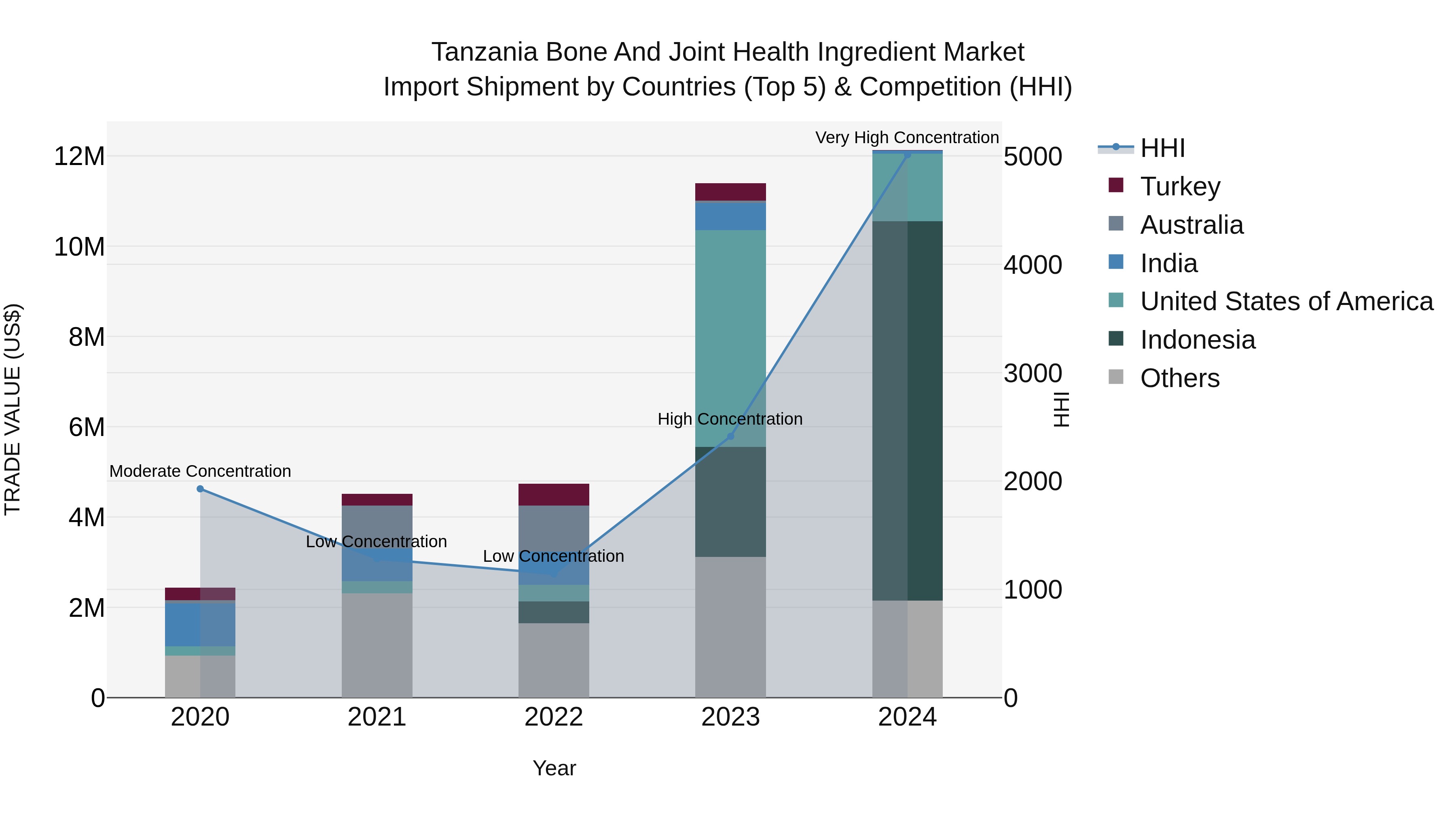 Tanzania Bone and Joint Health Ingredient Market: Top 5 Importing Countries and Market Competition (HHI) Analysis