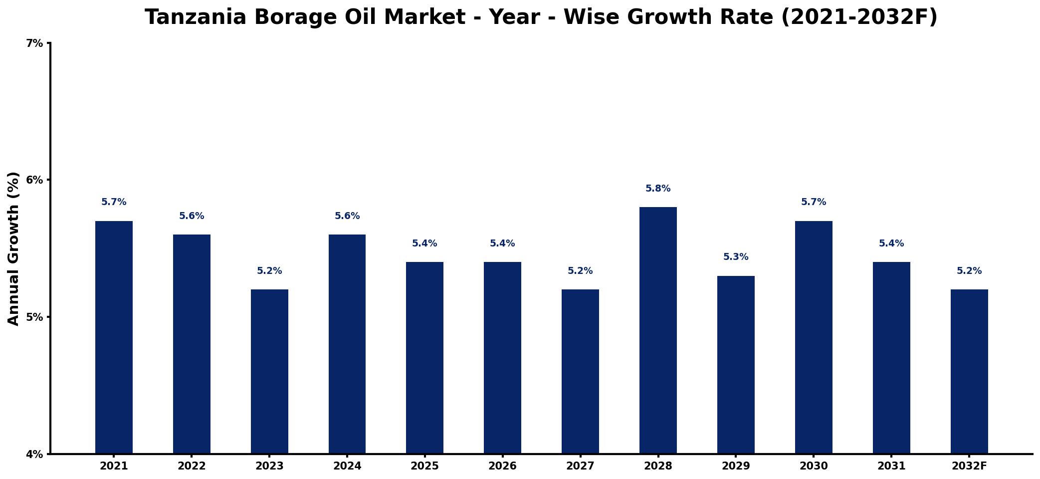 Tanzania Borage Oil Market Year-wise Growth Rate and Key Drivers