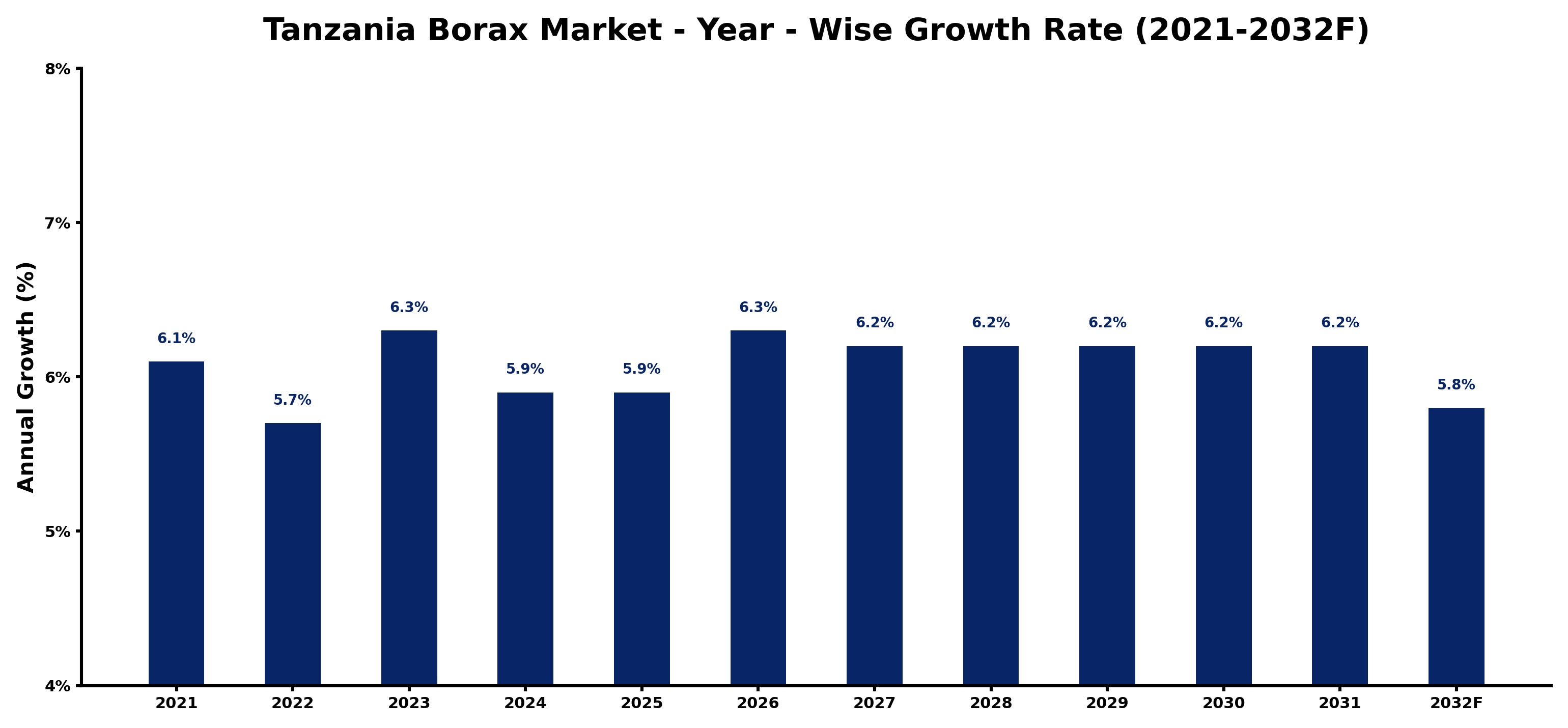 Tanzania Borax Market Year-wise Growth Rate and Key Drivers