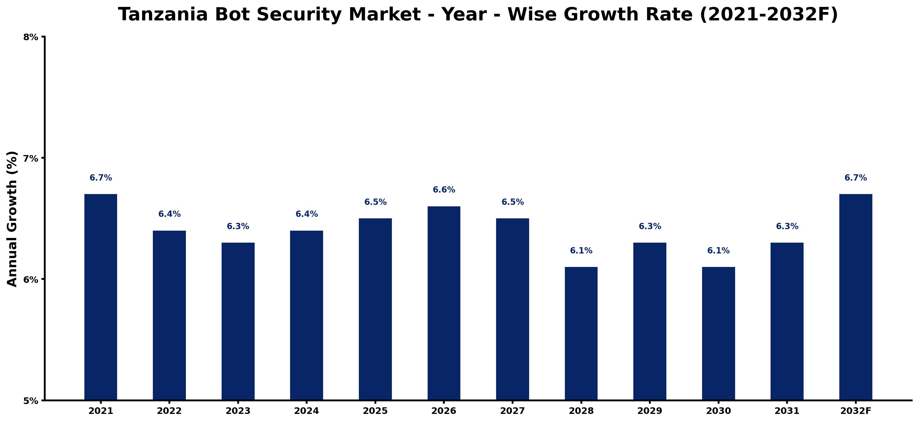Tanzania Bot Security Market Year-wise Growth Rate and Key Drivers