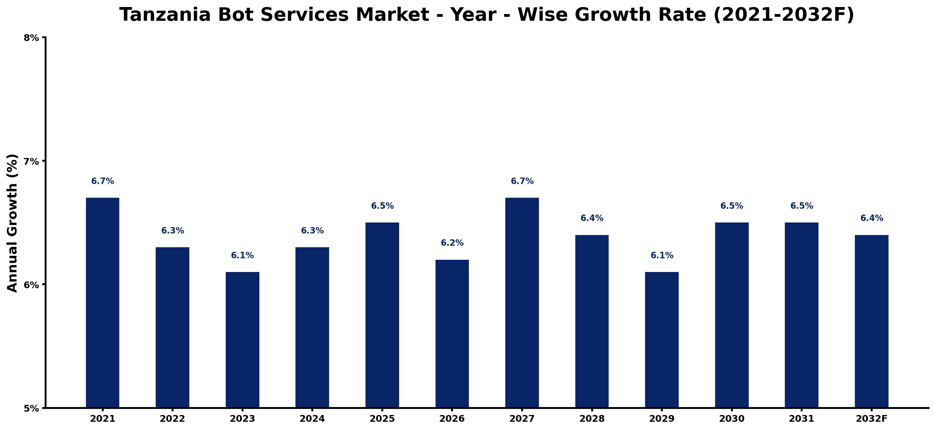 Tanzania Bot Services Market Year-wise Growth Rate and Key Drivers