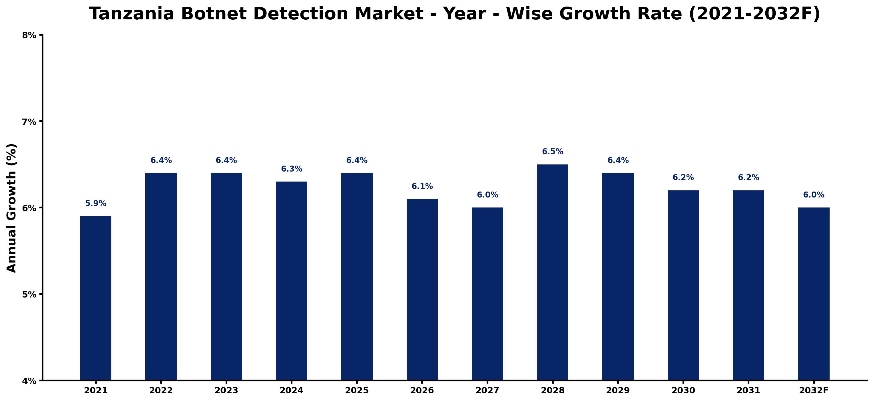 Tanzania Botnet Detection Market Year-wise Growth Rate and Key Drivers