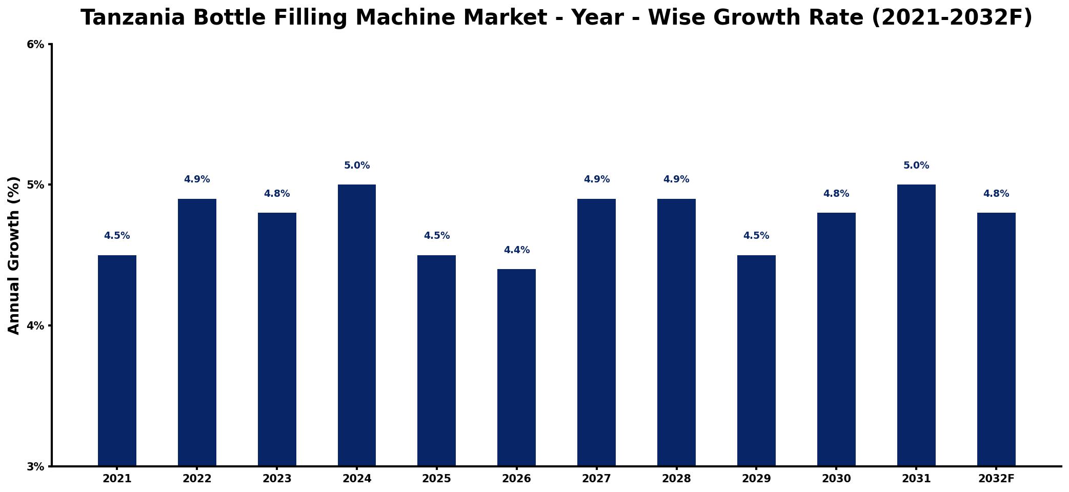 Tanzania Bottle Filling Machine Market Year-wise Growth Rate and Key Drivers