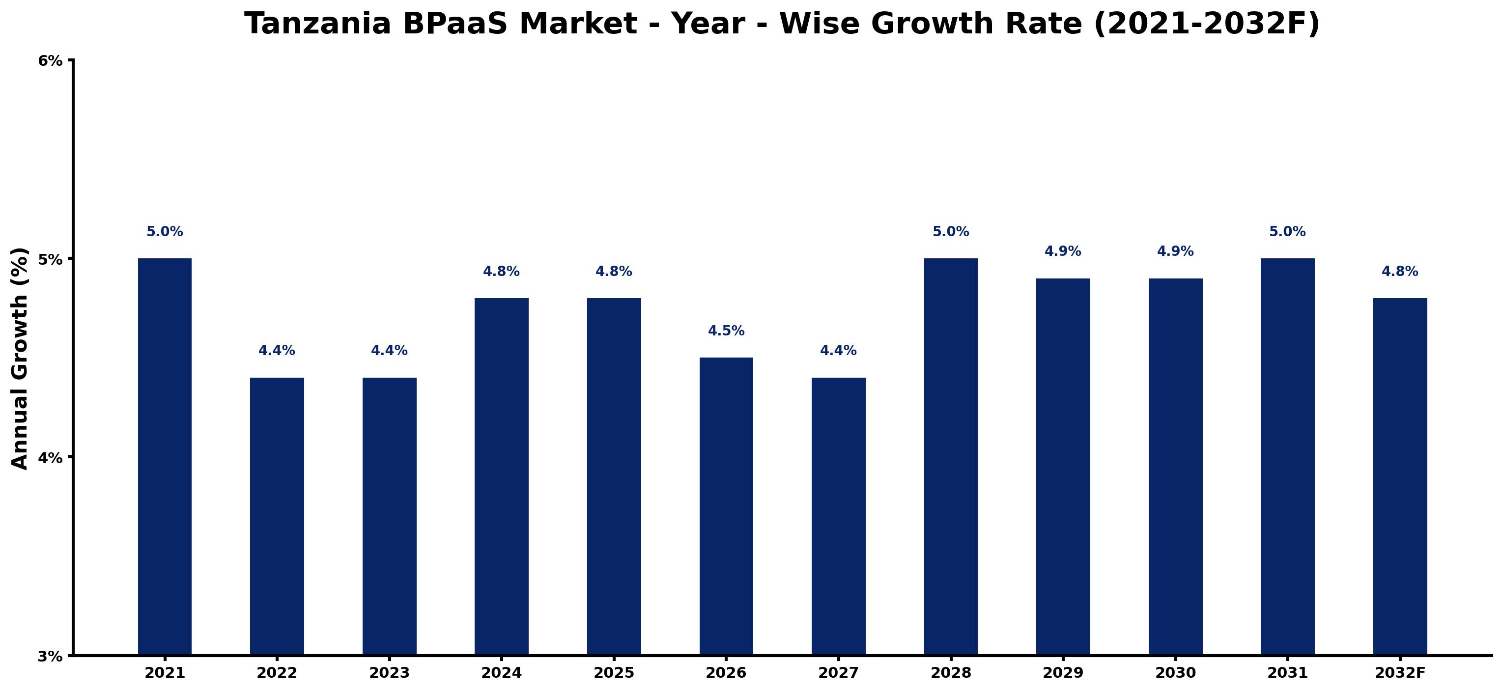 Tanzania BPaaS Market Year-wise Growth Rate and Key Drivers