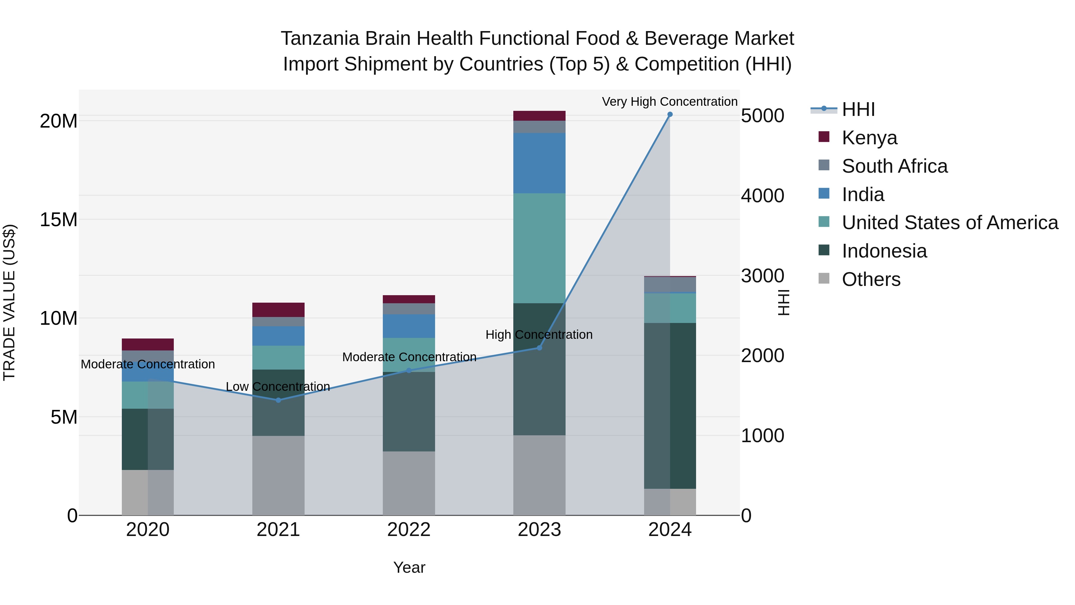 Tanzania Brain Health Functional Food & Beverage Market: Top 5 Importing Countries and Market Competition (HHI) Analysis