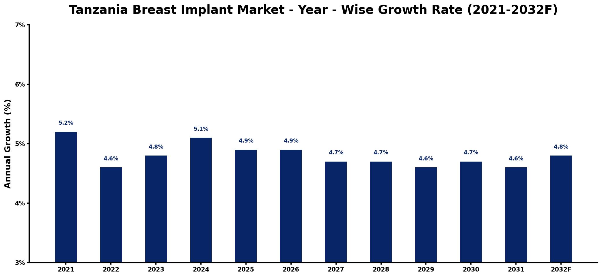 Tanzania Breast Implant Market Year-wise Growth Rate and Key Drivers