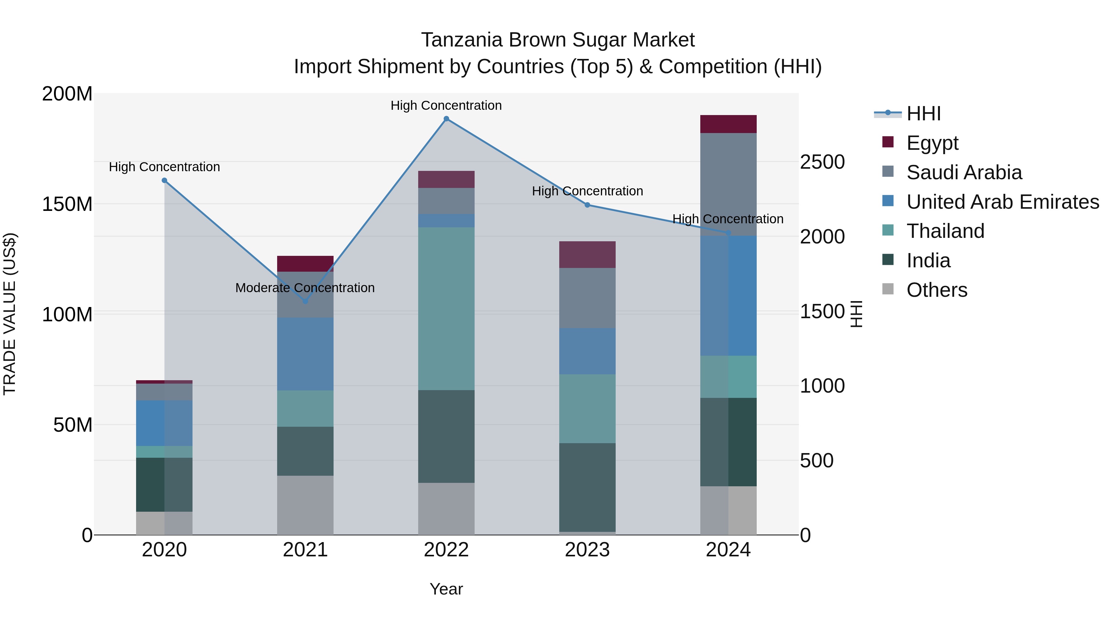 Tanzania Brown Sugar Market: Top 5 Importing Countries and Market Competition (HHI) Analysis