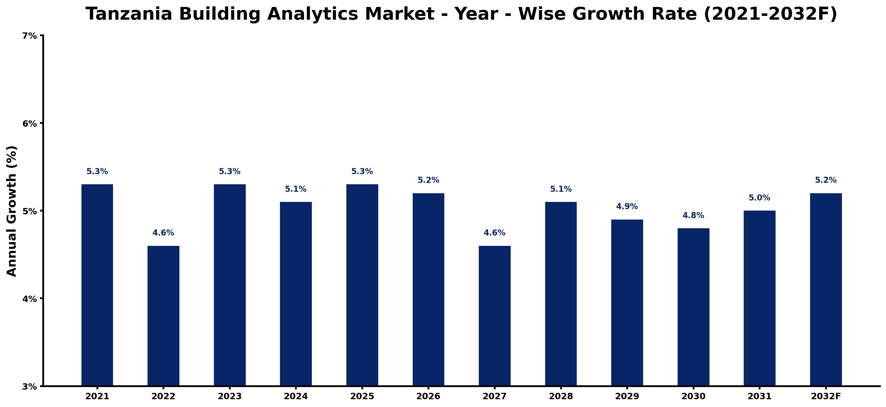 Tanzania Building Analytics Market Year-wise Growth Rate and Key Drivers